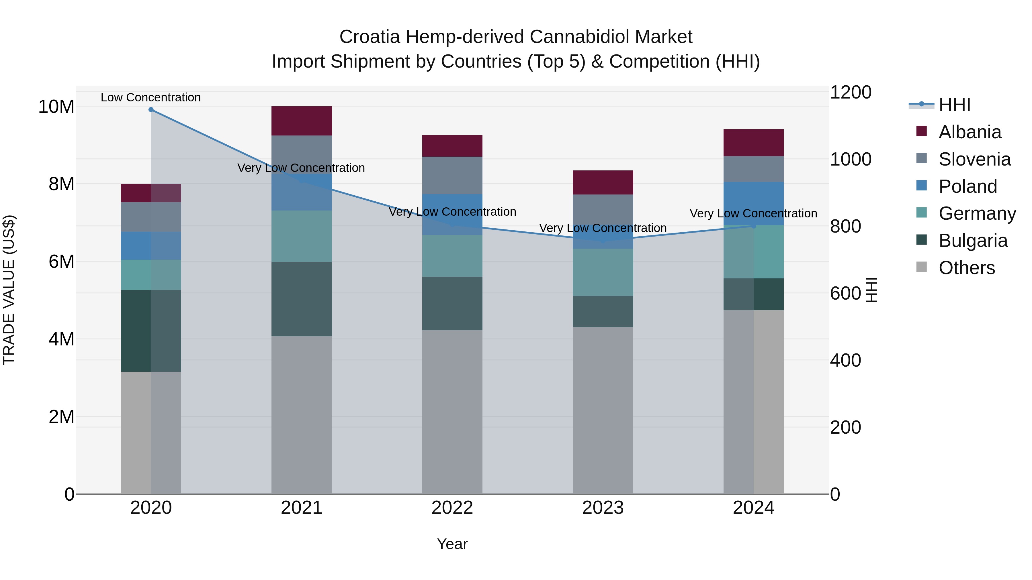 Croatia Hemp-derived Cannabidiol Market Top 5 Importing Countries and Market Competition (HHI) Analysis