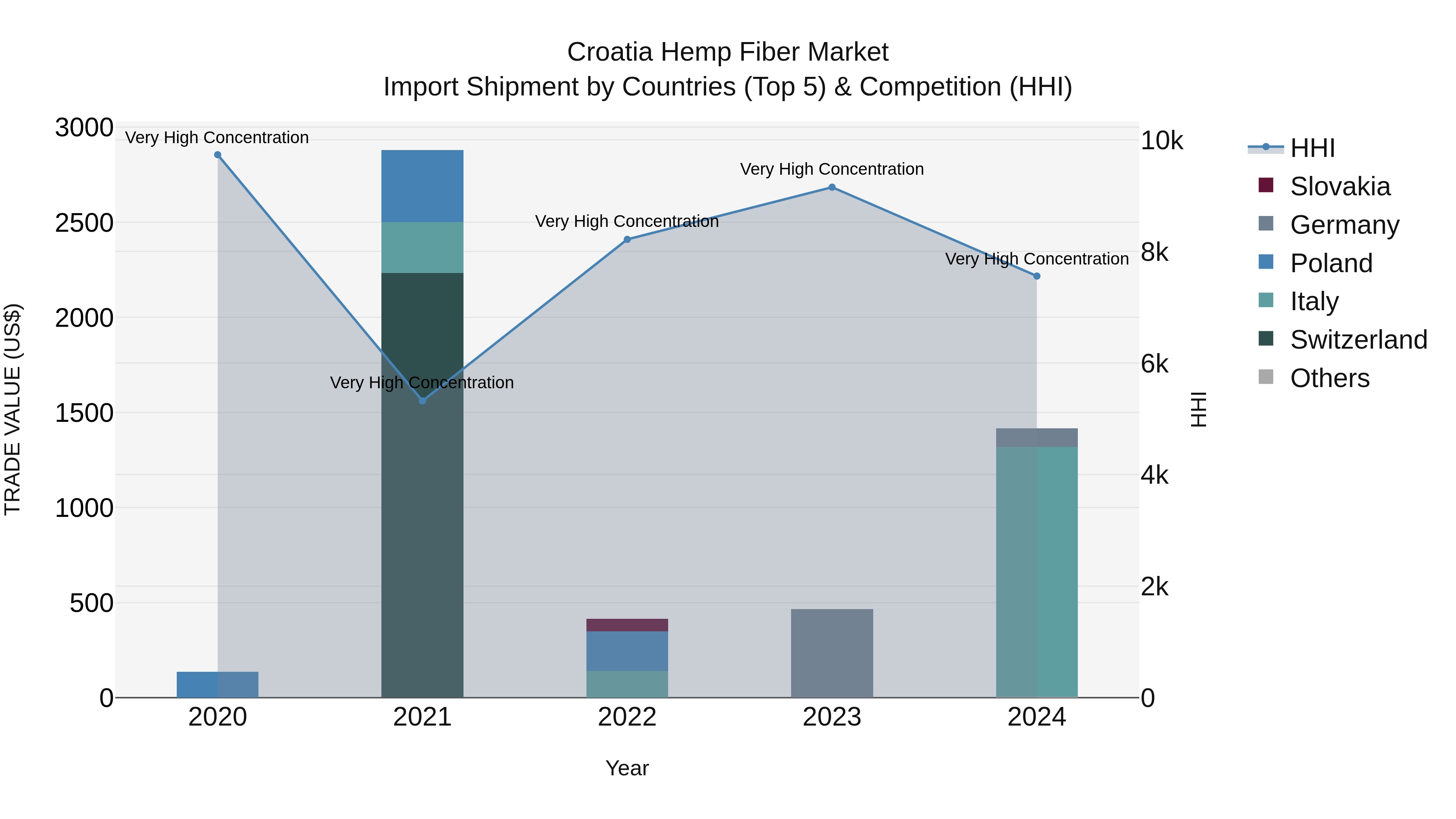 Croatia Hemp Fiber Market Top 5 Importing Countries and Market Competition (HHI) Analysis