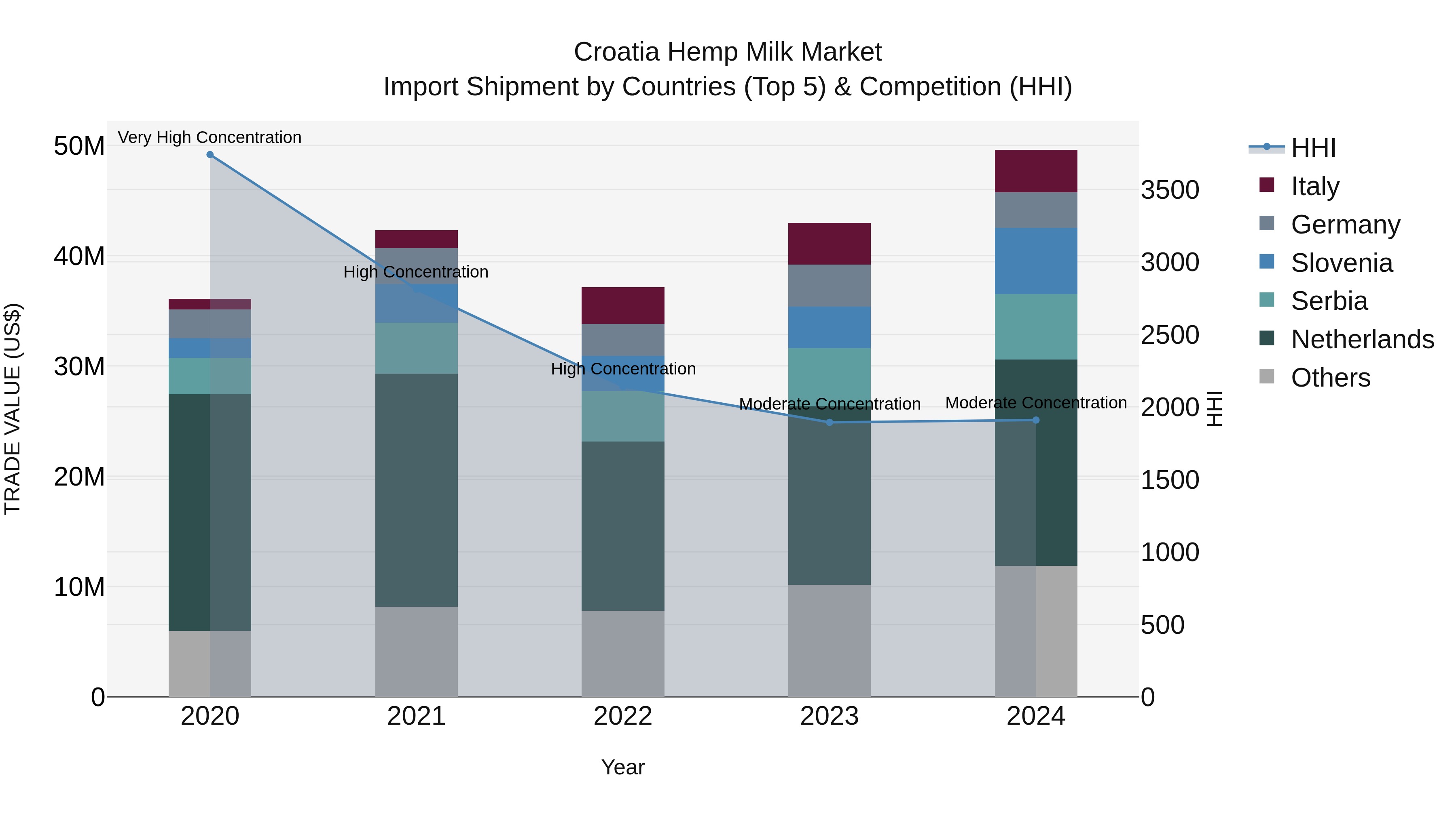 Croatia Hemp Milk Market Top 5 Importing Countries and Market Competition (HHI) Analysis