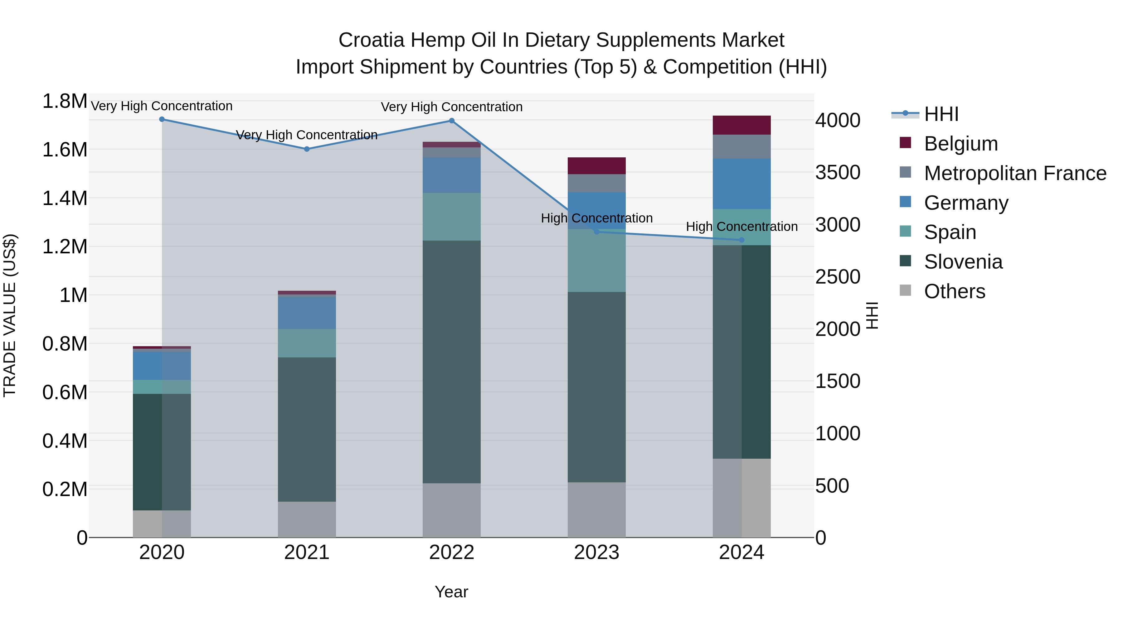 Croatia Hemp Oil in Dietary Supplements Market Top 5 Importing Countries and Market Competition (HHI) Analysis