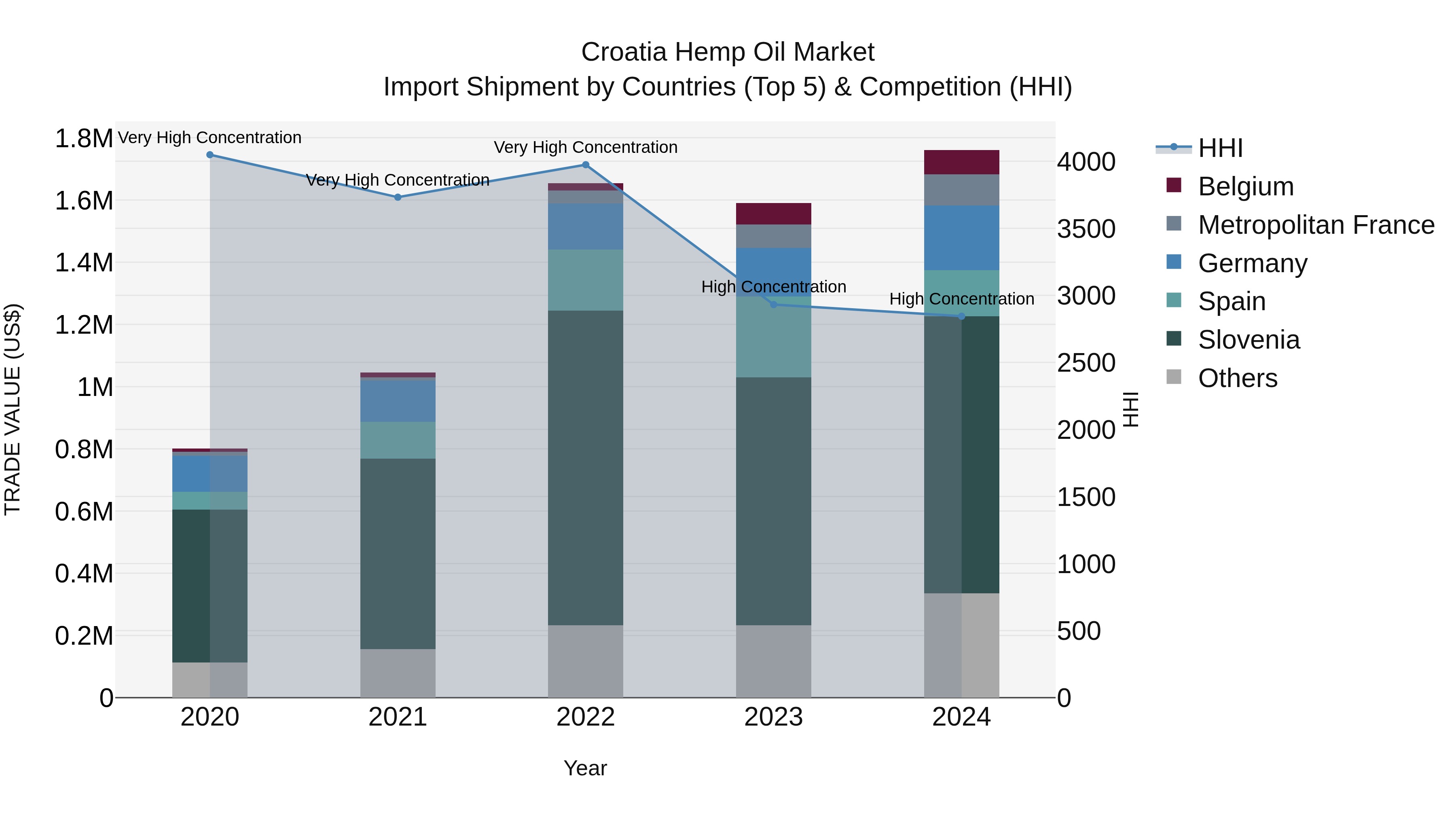 Croatia Hemp Oil Market Top 5 Importing Countries and Market Competition (HHI) Analysis