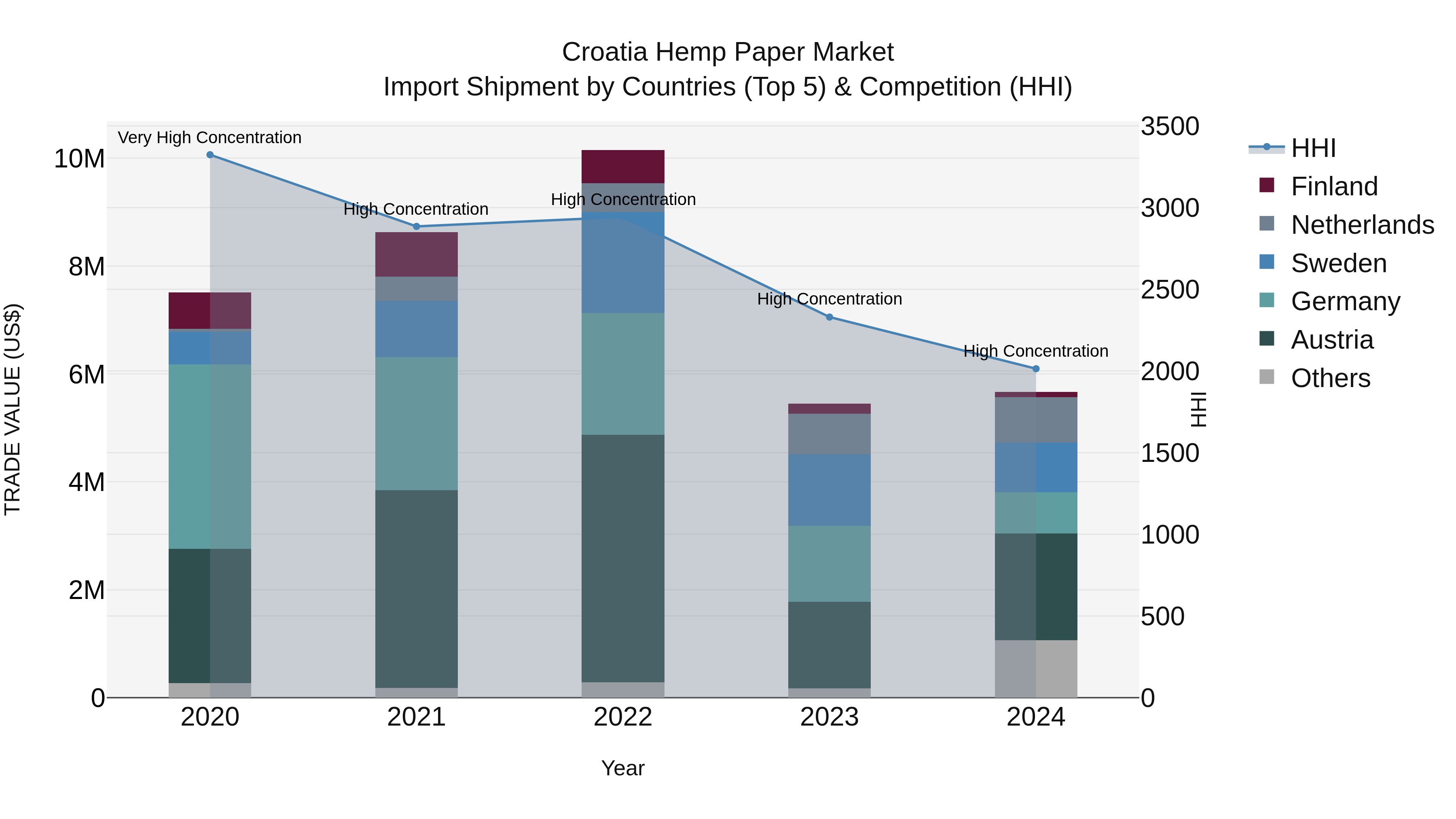 Croatia Hemp Paper Market Top 5 Importing Countries and Market Competition (HHI) Analysis