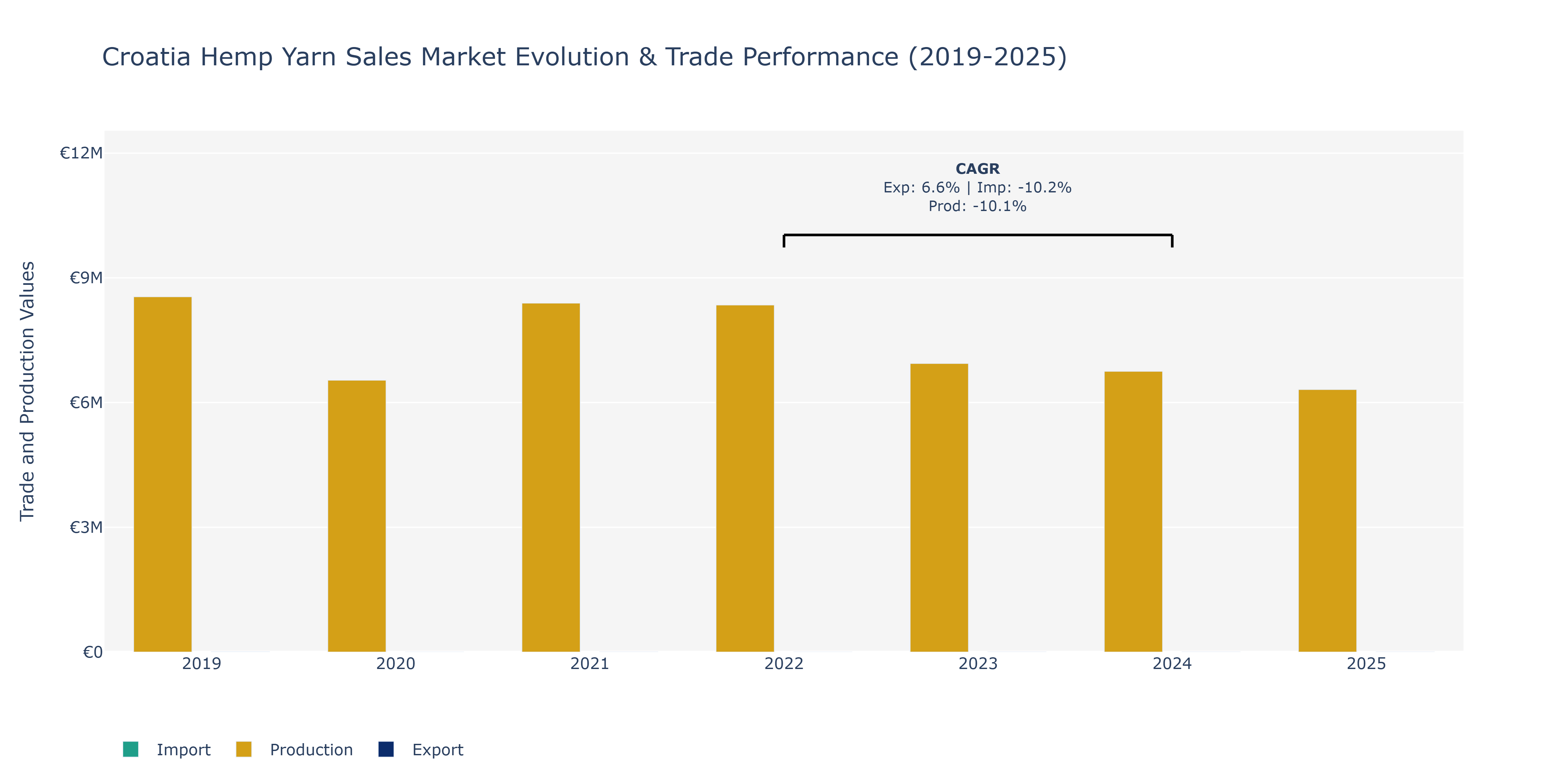 Croatia Hemp Yarn Sales Market: Production & Trade Performance (2019-2025)