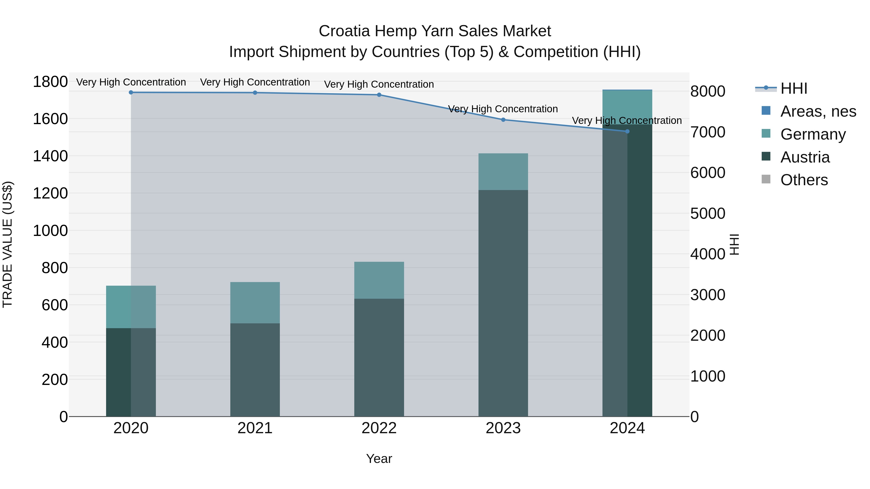 Croatia Hemp Yarn Sales Market Top 5 Importing Countries and Market Competition (HHI) Analysis