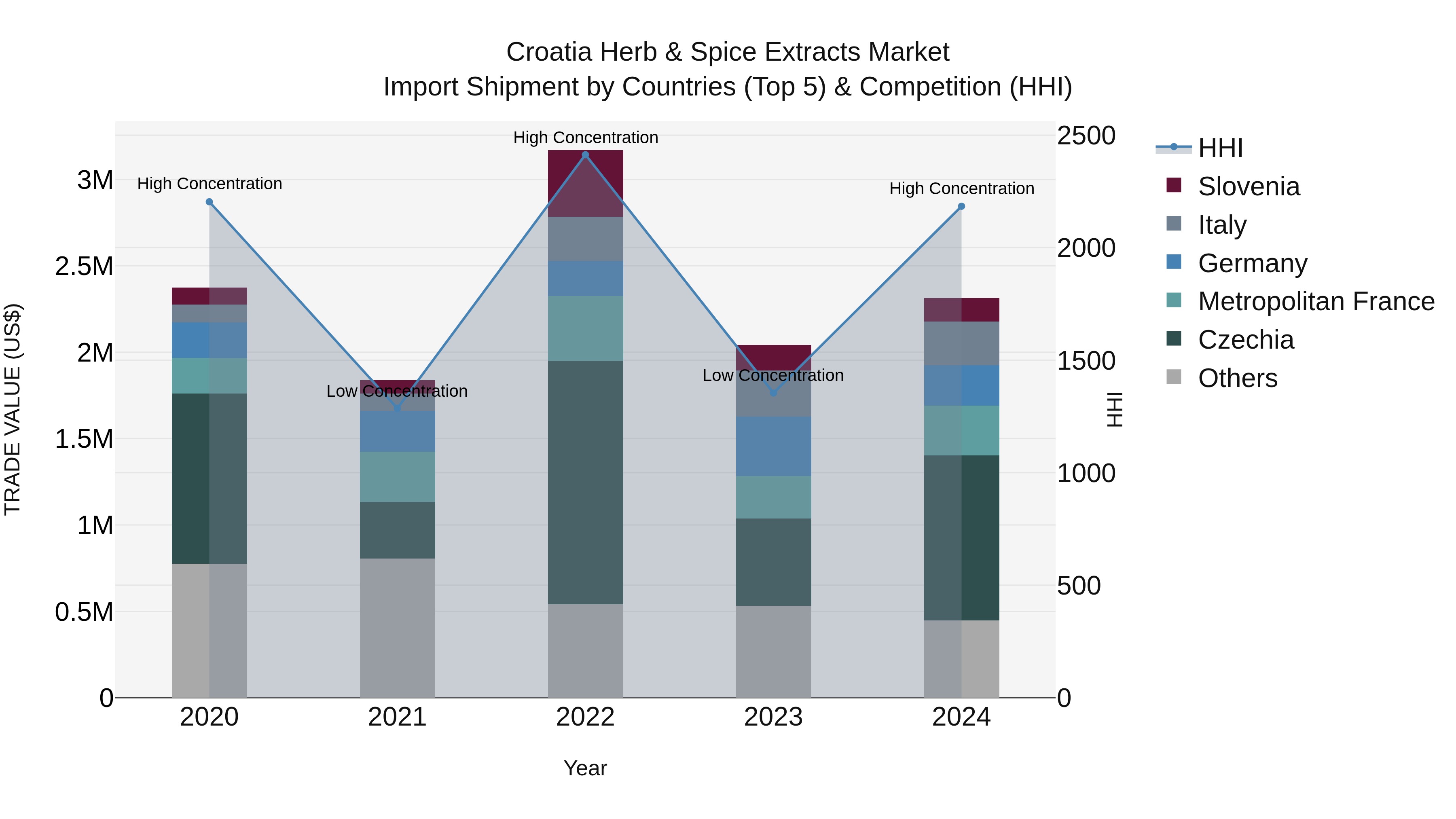Croatia Herb & Spice Extracts Market Top 5 Importing Countries and Market Competition (HHI) Analysis