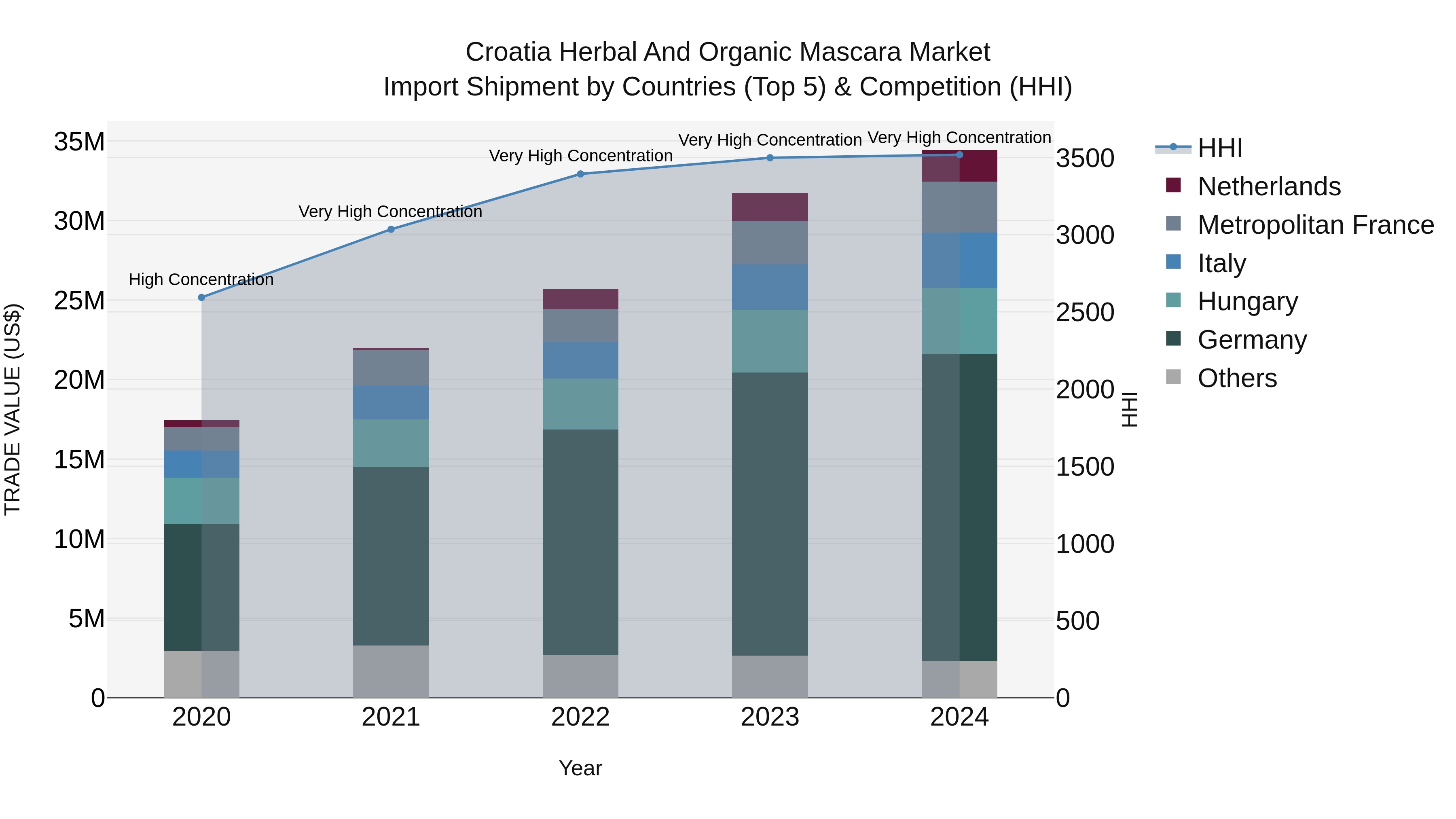 Croatia Herbal and Organic Mascara Market Top 5 Importing Countries and Market Competition (HHI) Analysis