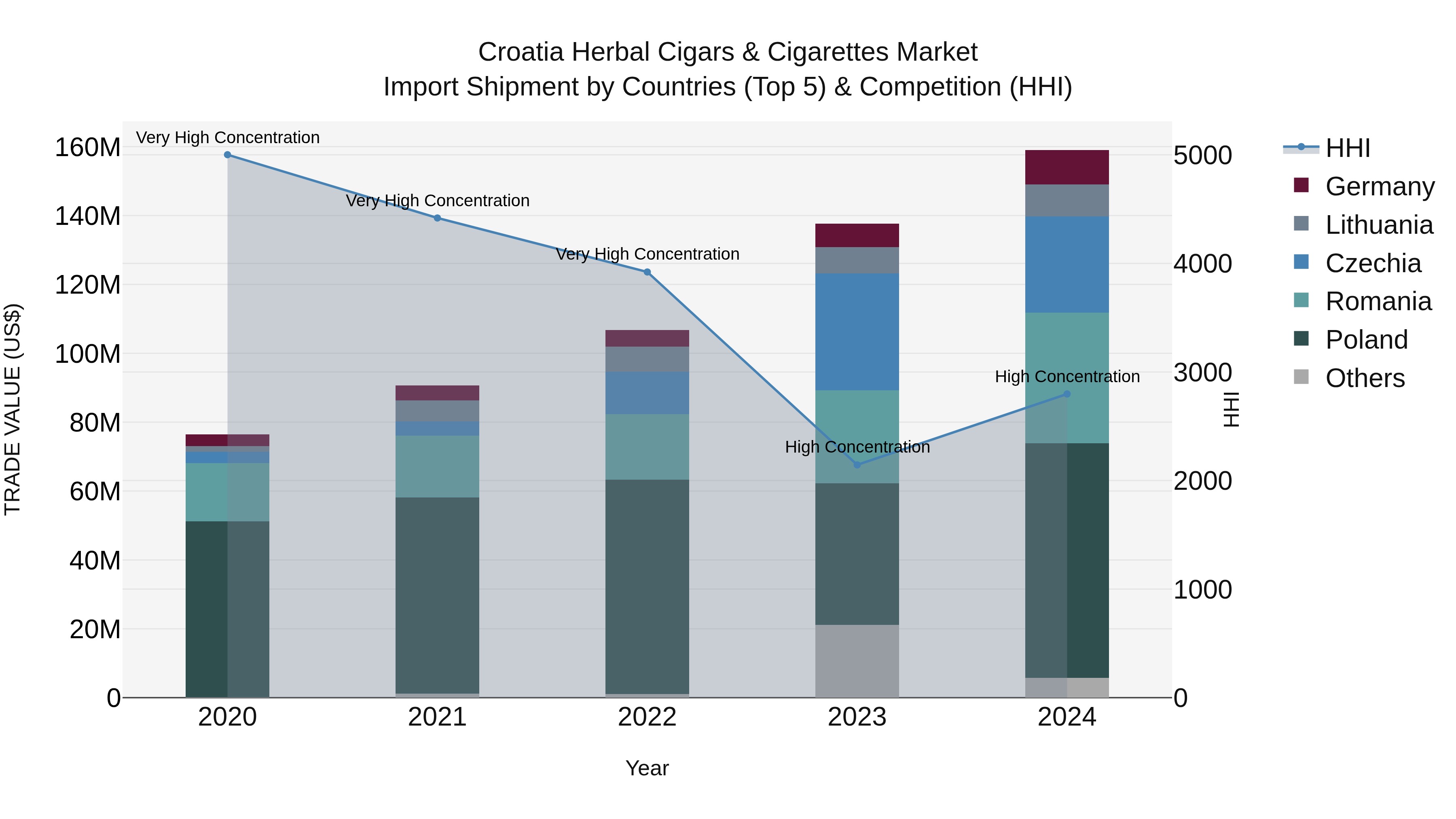 Croatia Herbal Cigars & Cigarettes Market Top 5 Importing Countries and Market Competition (HHI) Analysis