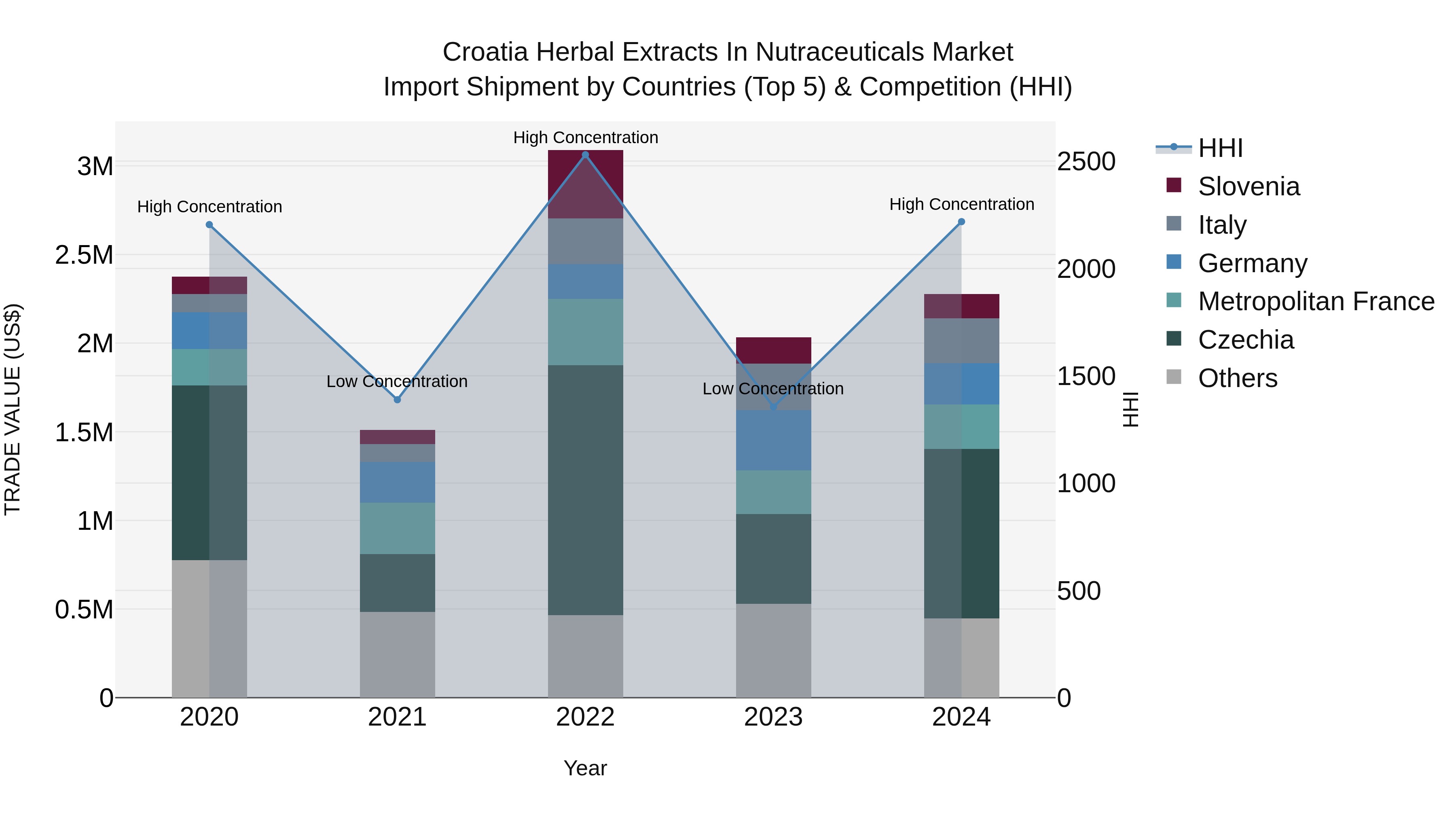 Croatia Herbal Extracts in Nutraceuticals Market Top 5 Importing Countries and Market Competition (HHI) Analysis