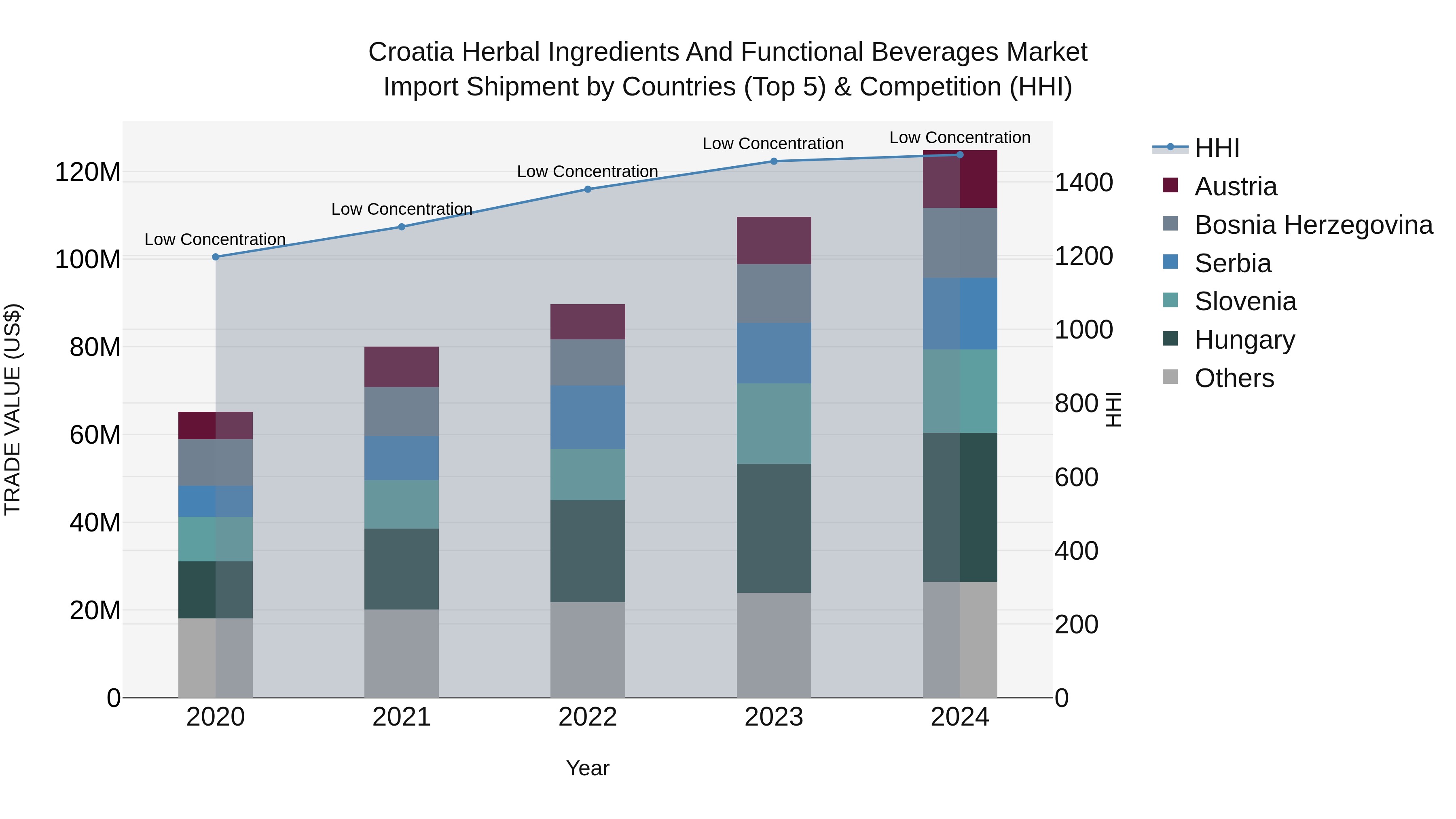 Croatia Herbal Ingredients and Functional Beverages Market Top 5 Importing Countries and Market Competition (HHI) Analysis