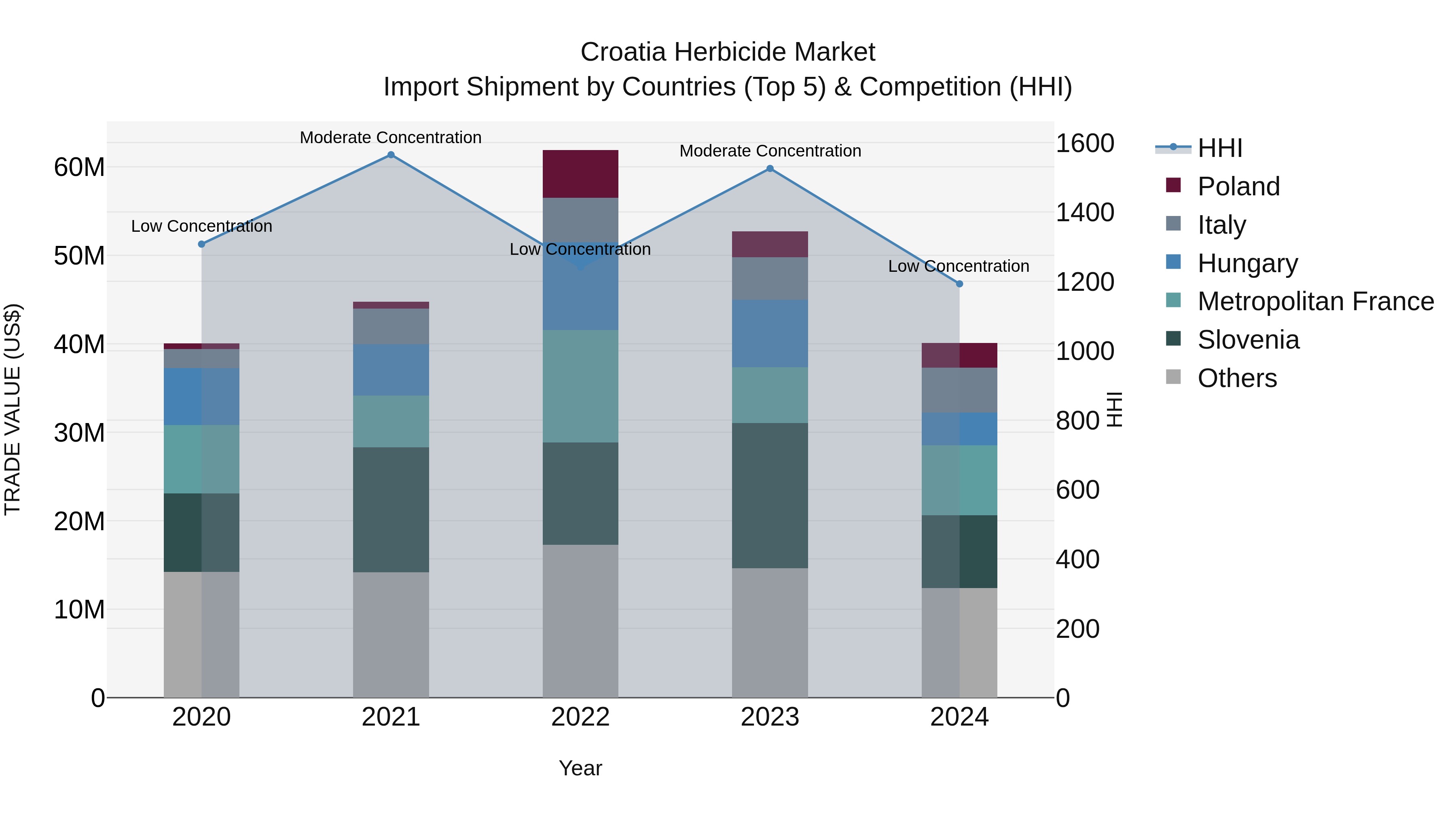 Croatia Herbicide Market Top 5 Importing Countries and Market Competition (HHI) Analysis