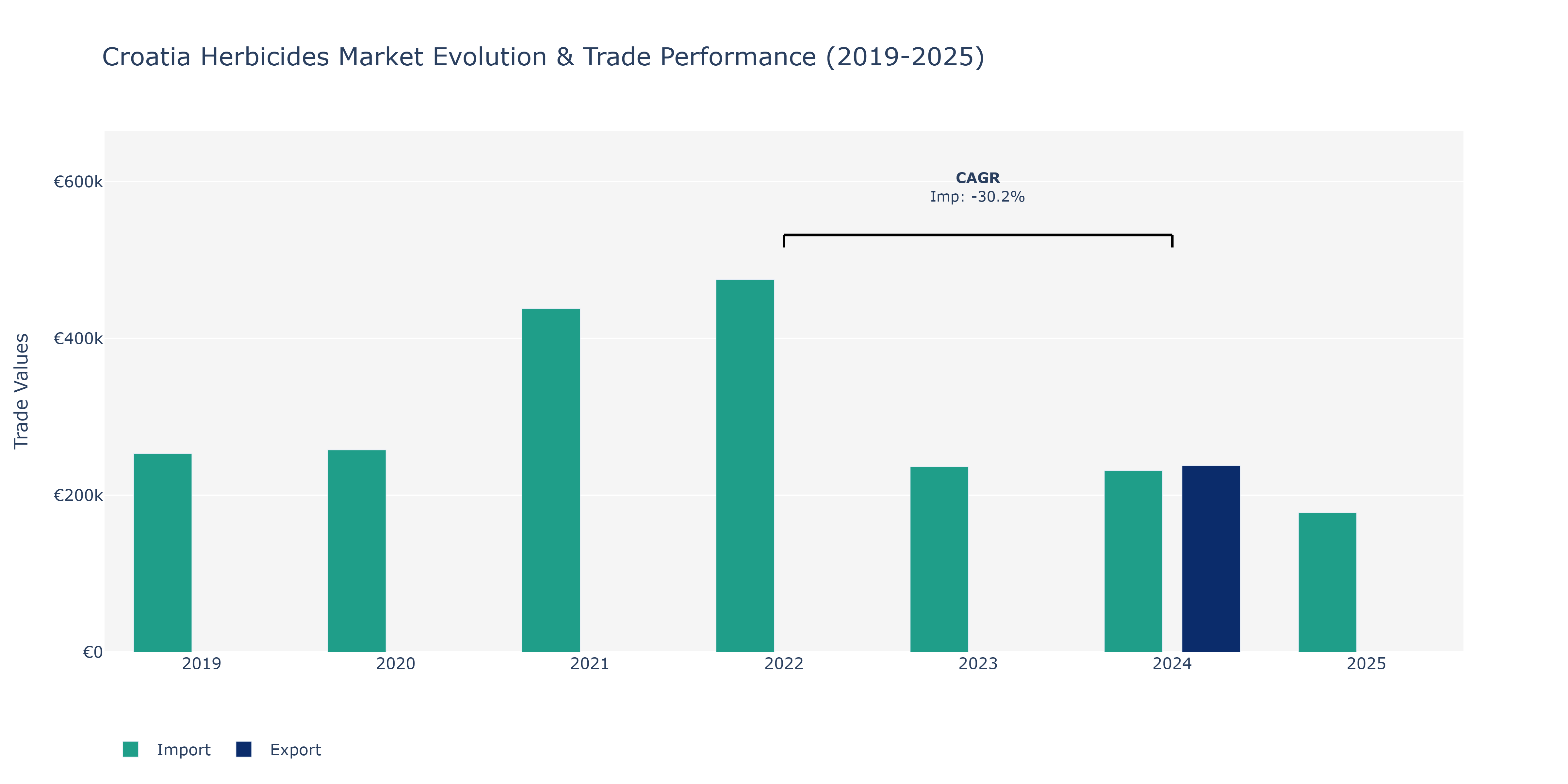 Croatia Herbicides Market: Production & Trade Performance (2019-2025)