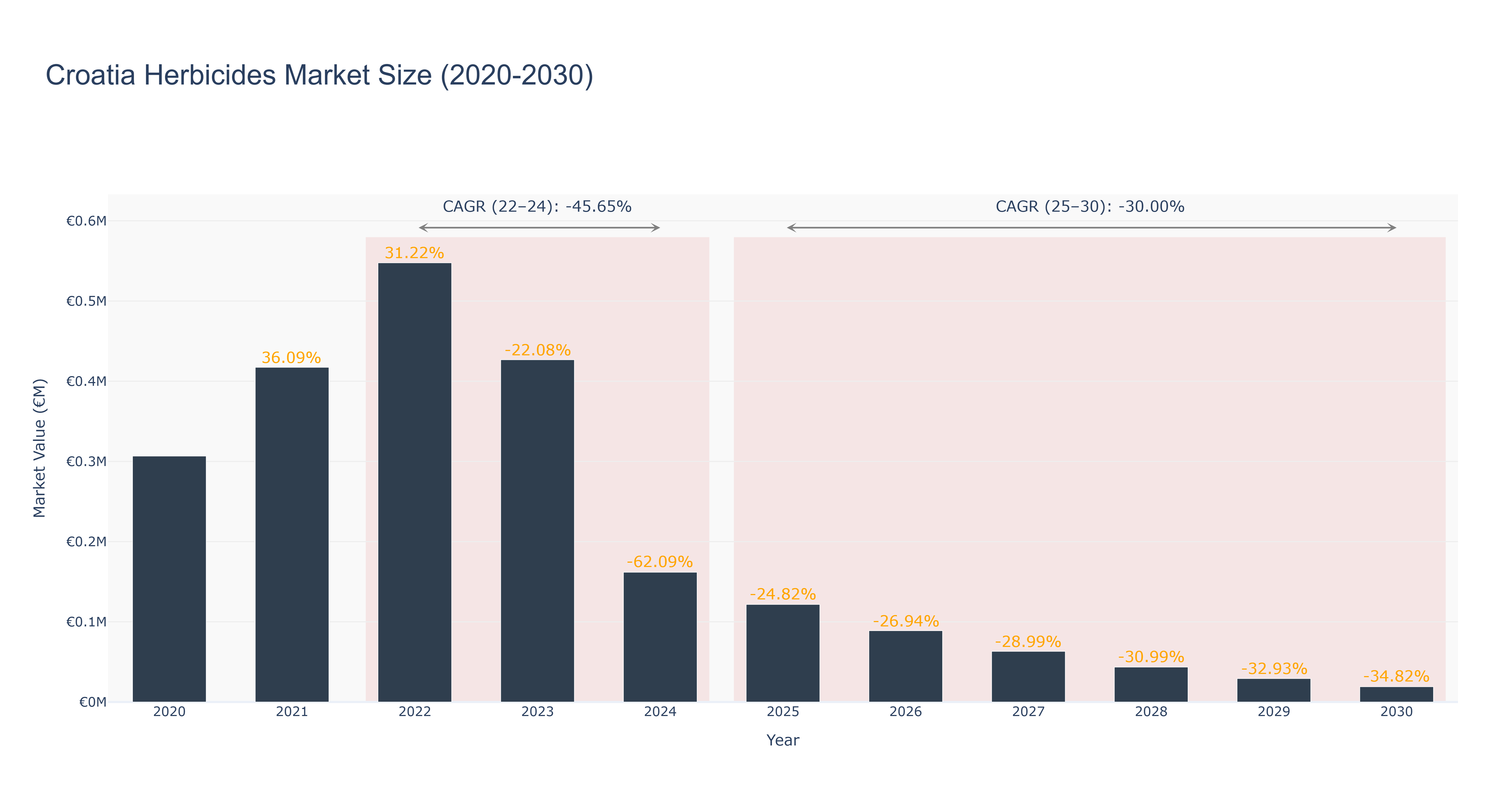 Croatia Herbicides Market Size (2020-2030)