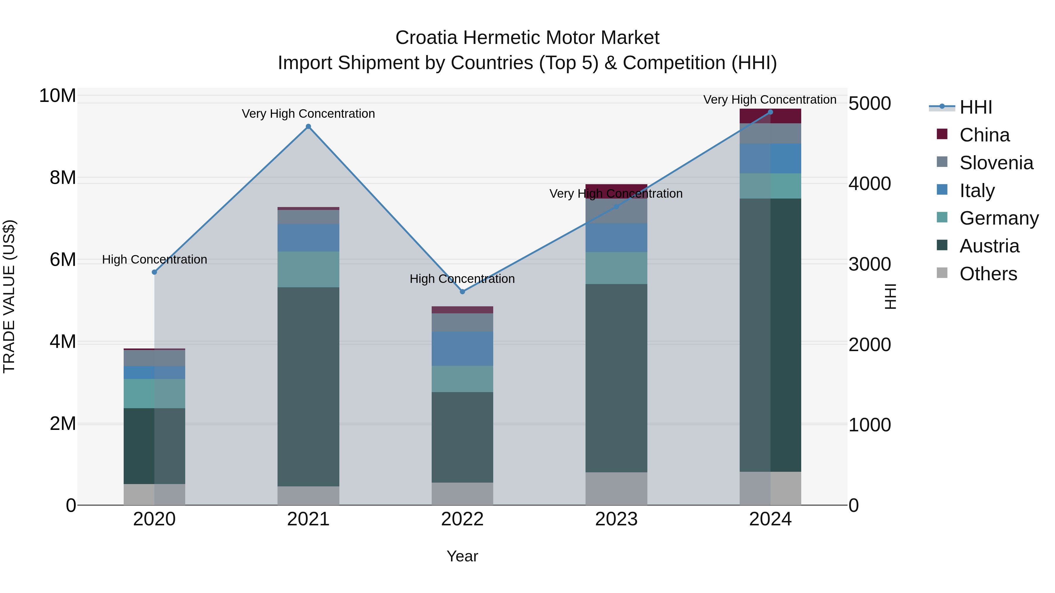 Croatia Hermetic Motor Market Top 5 Importing Countries and Market Competition (HHI) Analysis