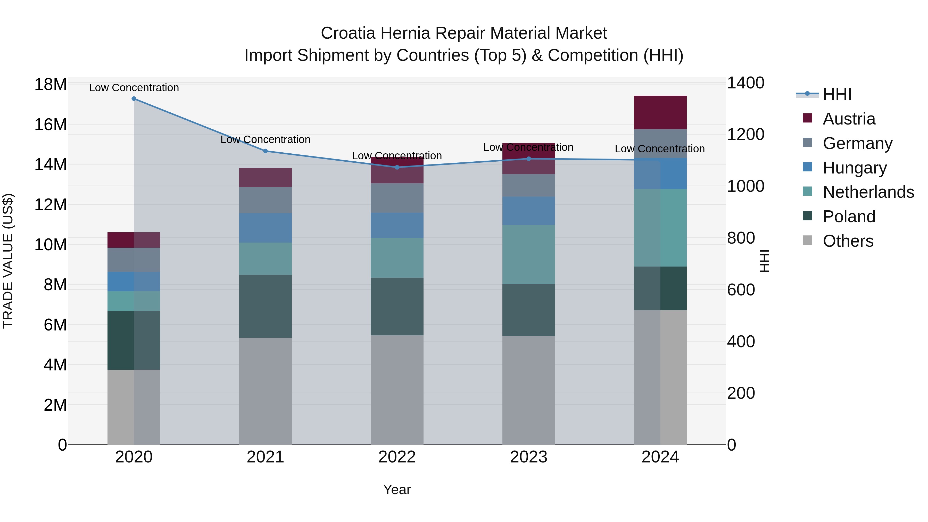 Croatia Hernia Repair Material Market Top 5 Importing Countries and Market Competition (HHI) Analysis