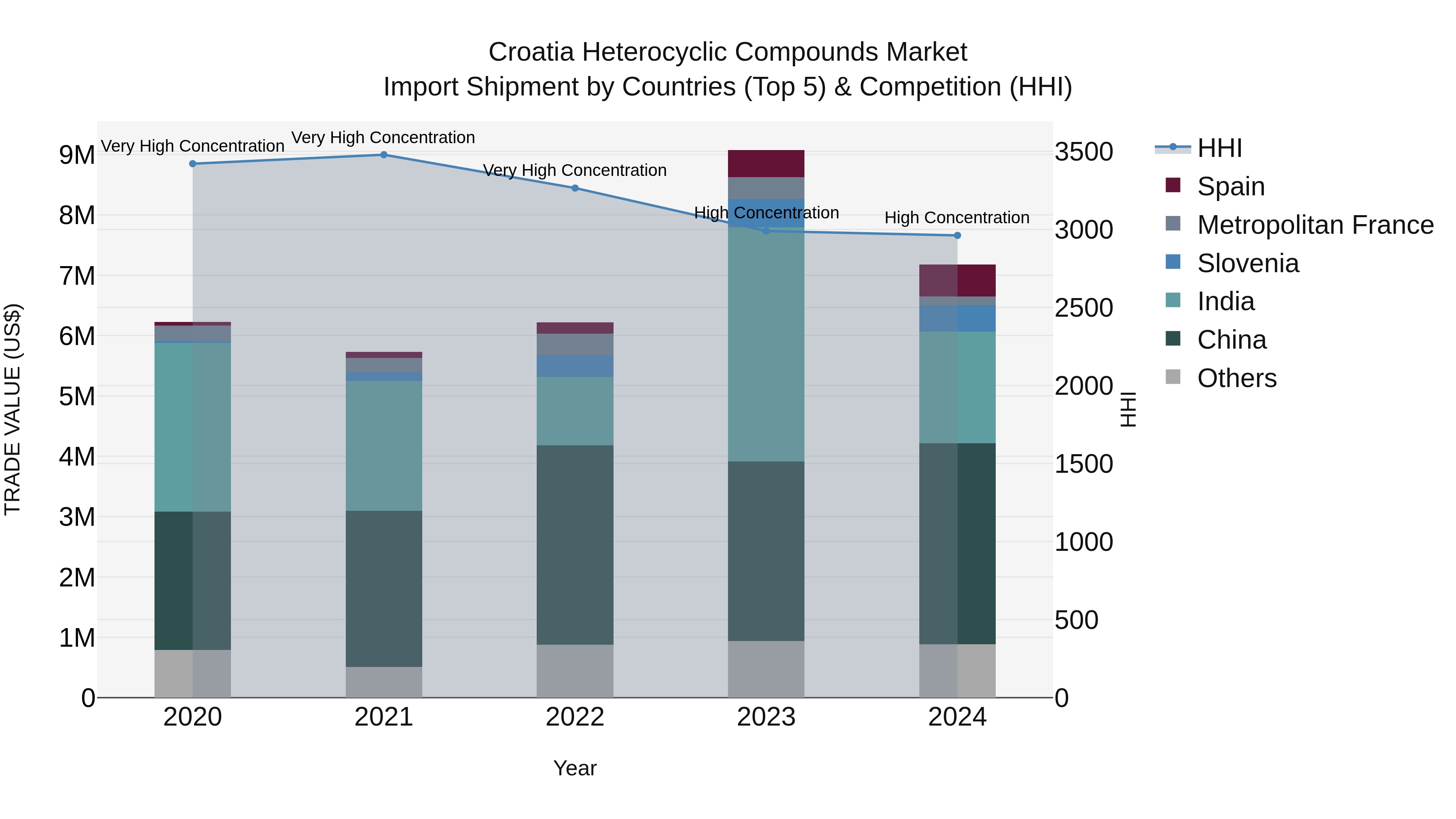 Croatia Heterocyclic Compounds Market Top 5 Importing Countries and Market Competition (HHI) Analysis