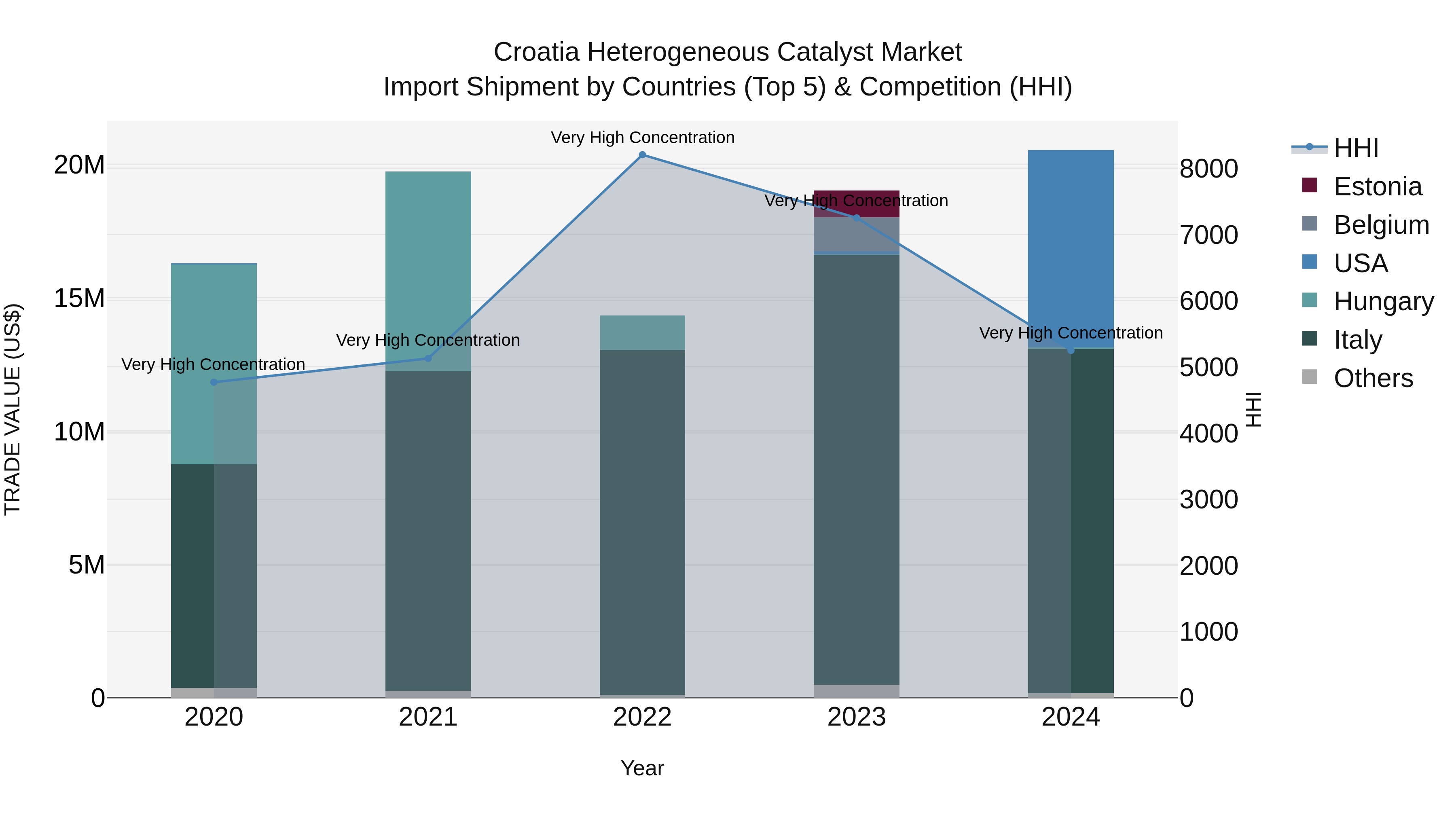 Croatia Heterogeneous Catalyst Market Top 5 Importing Countries and Market Competition (HHI) Analysis