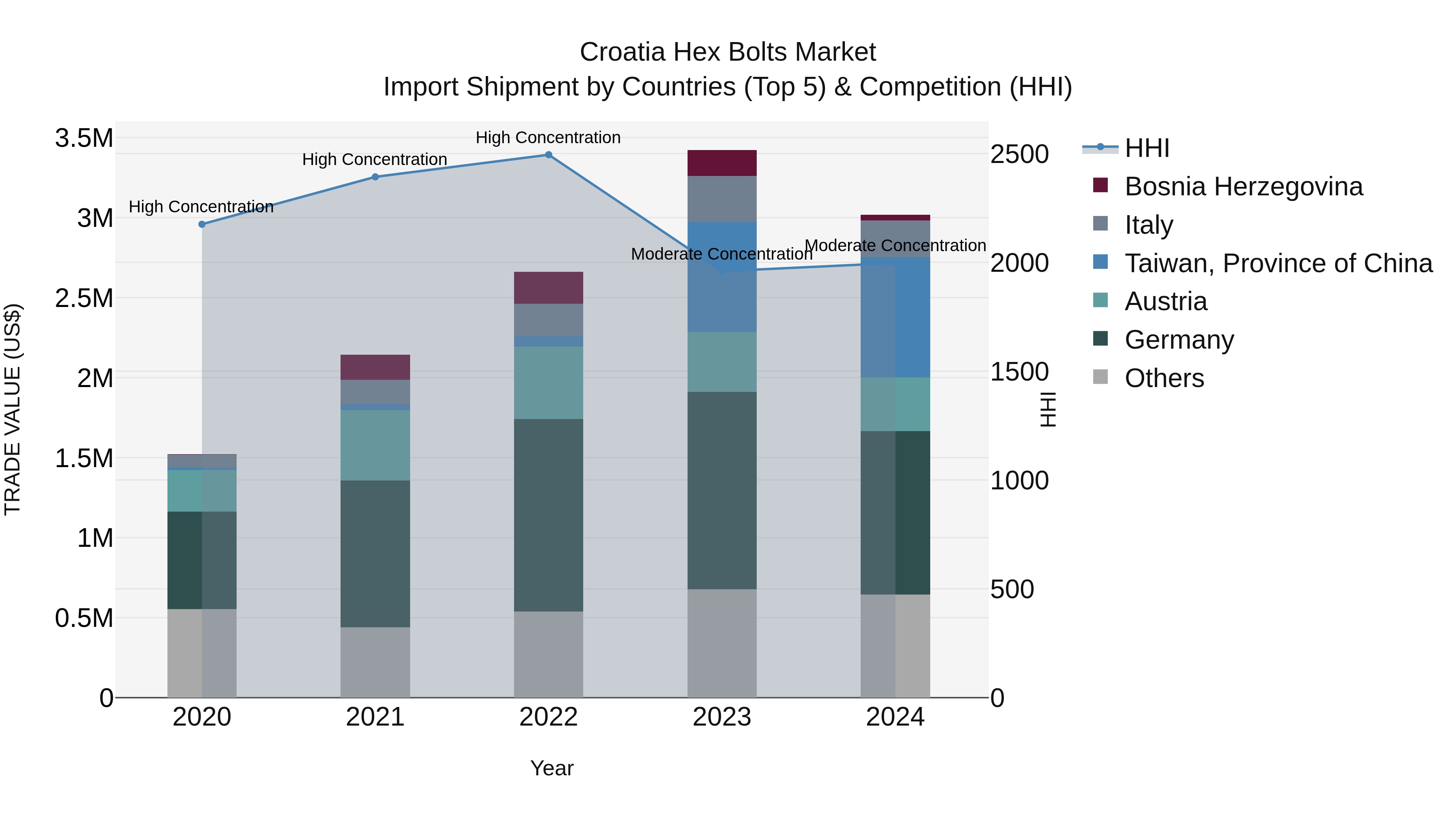 Croatia Hex Bolts Market Top 5 Importing Countries and Market Competition (HHI) Analysis