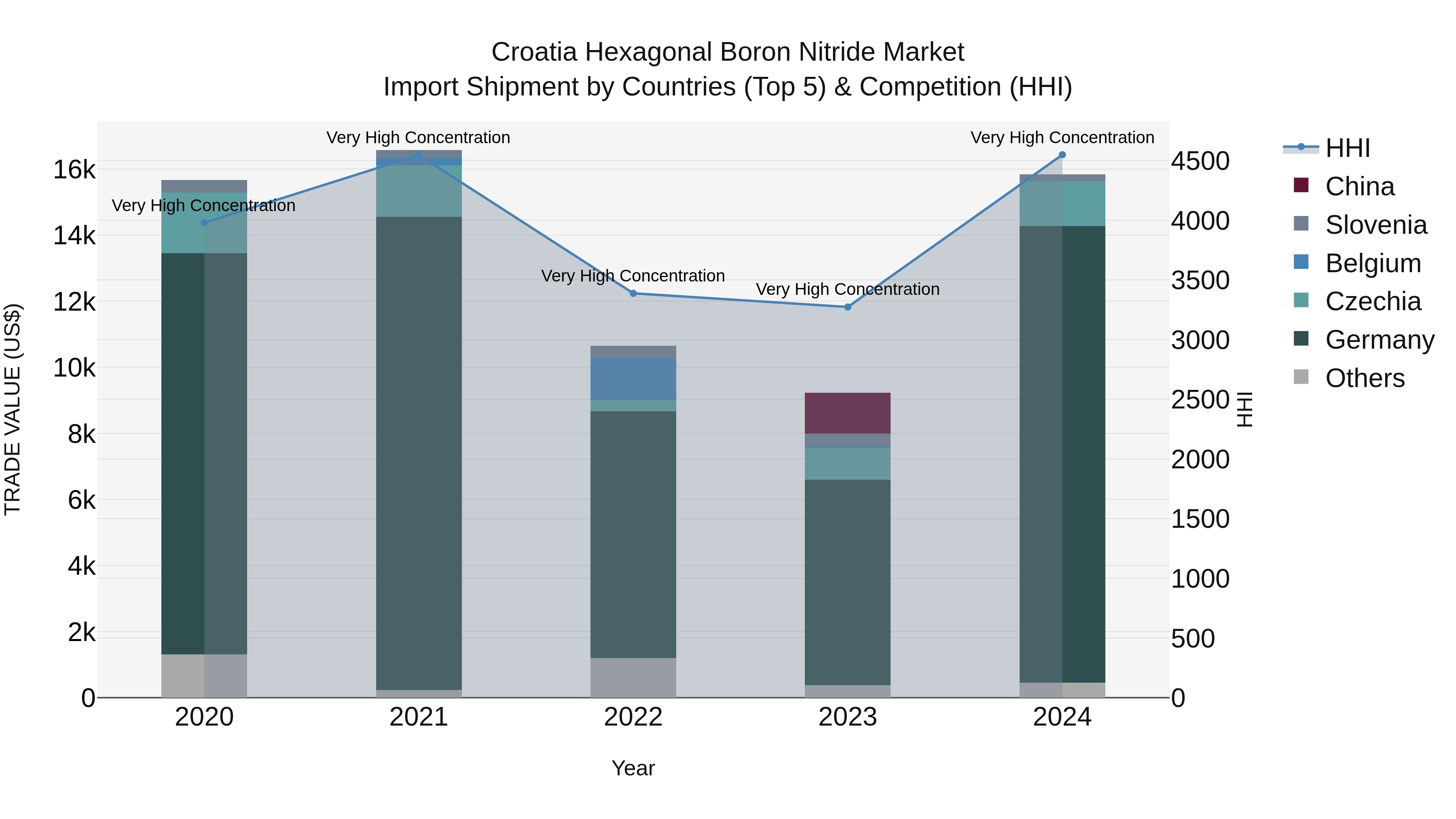 Croatia Hexagonal Boron Nitride Market Top 5 Importing Countries and Market Competition (HHI) Analysis