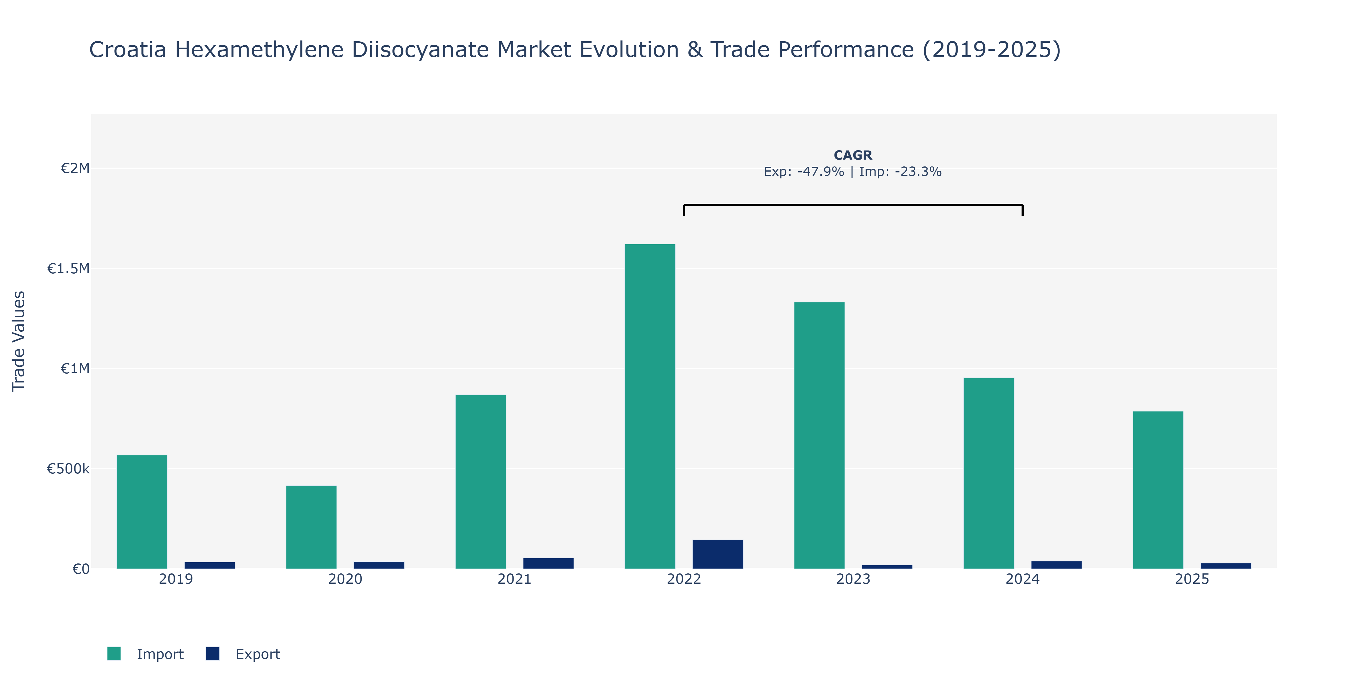 Croatia Hexamethylene Diisocyanate Market: Production & Trade Performance (2019-2025) Size