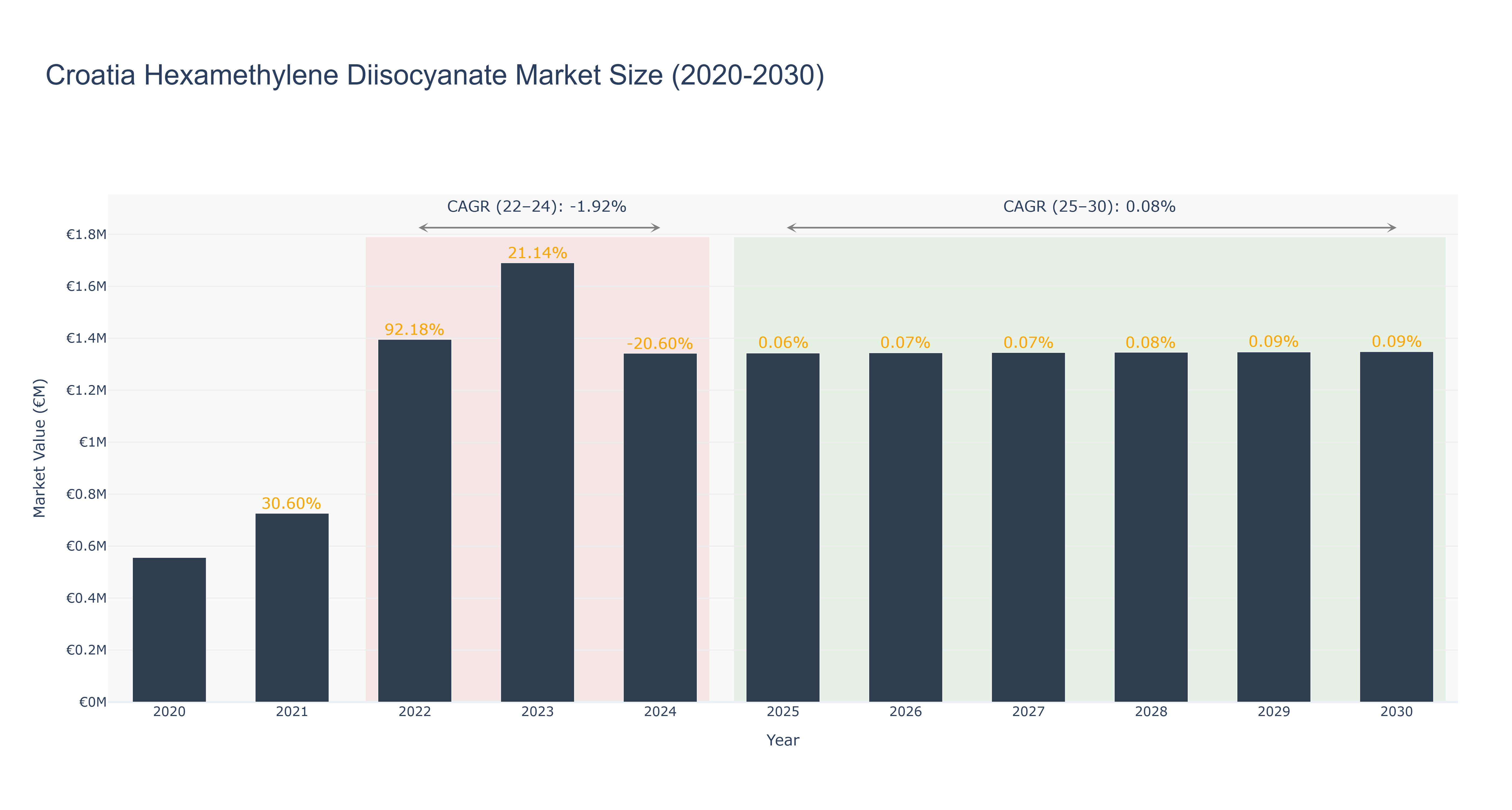 Croatia Hexamethylene Diisocyanate Market Size (2020-2030) Size