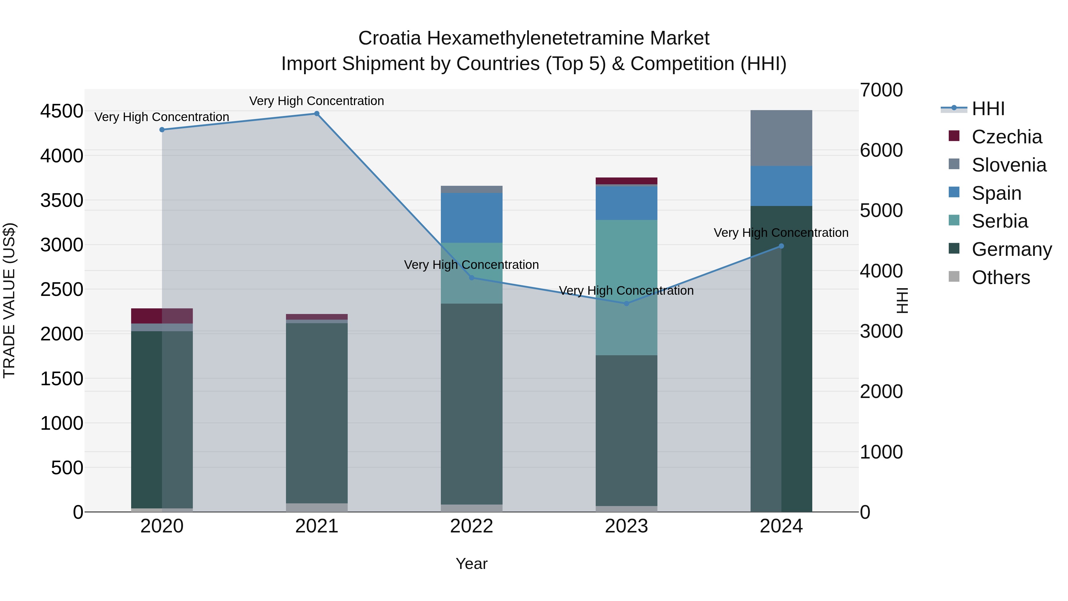 Croatia Hexamethylenetetramine Market Top 5 Importing Countries and Market Competition (HHI) Analysis