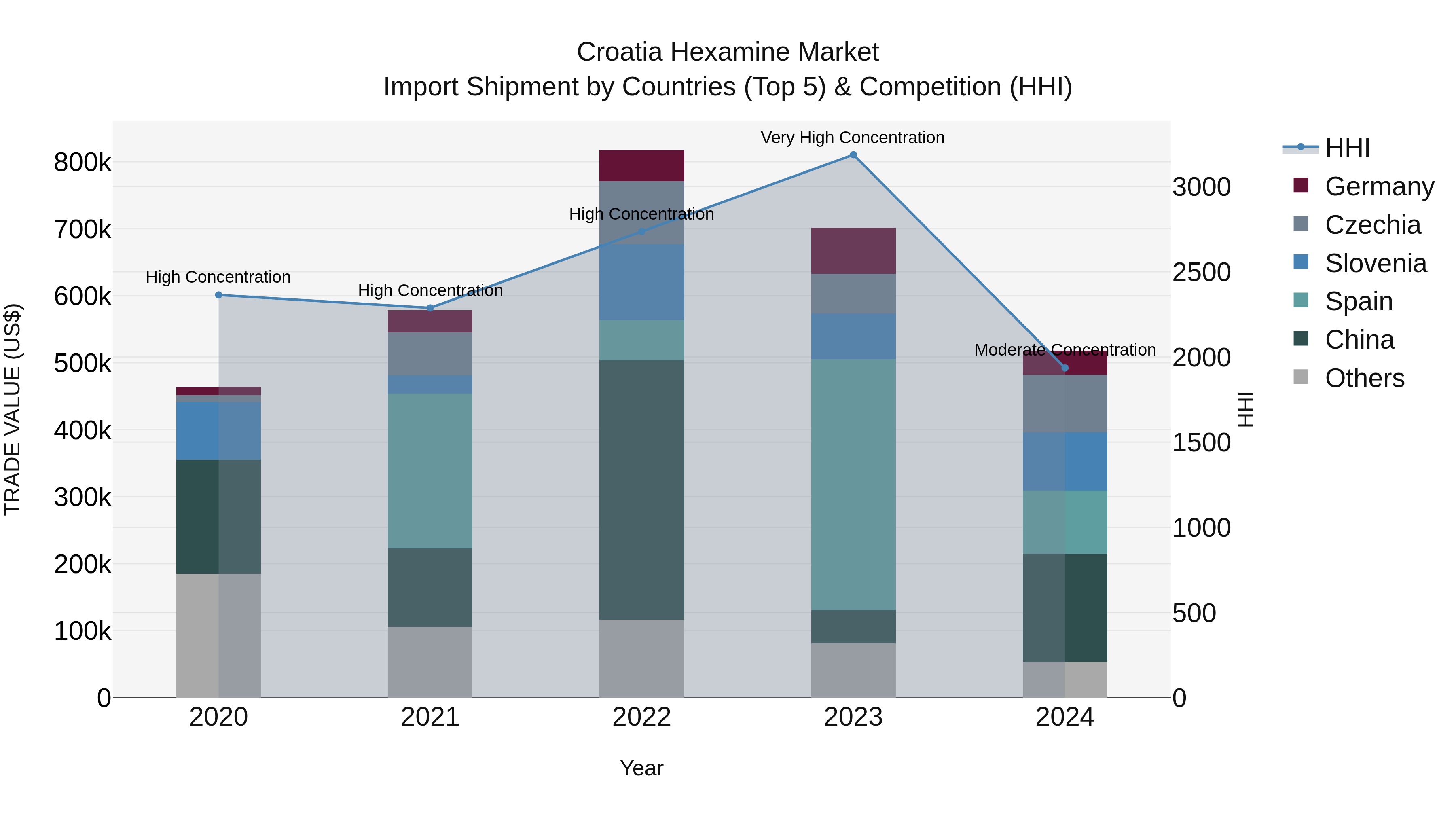 Croatia Hexamine Market Top 5 Importing Countries and Market Competition (HHI) Analysis
