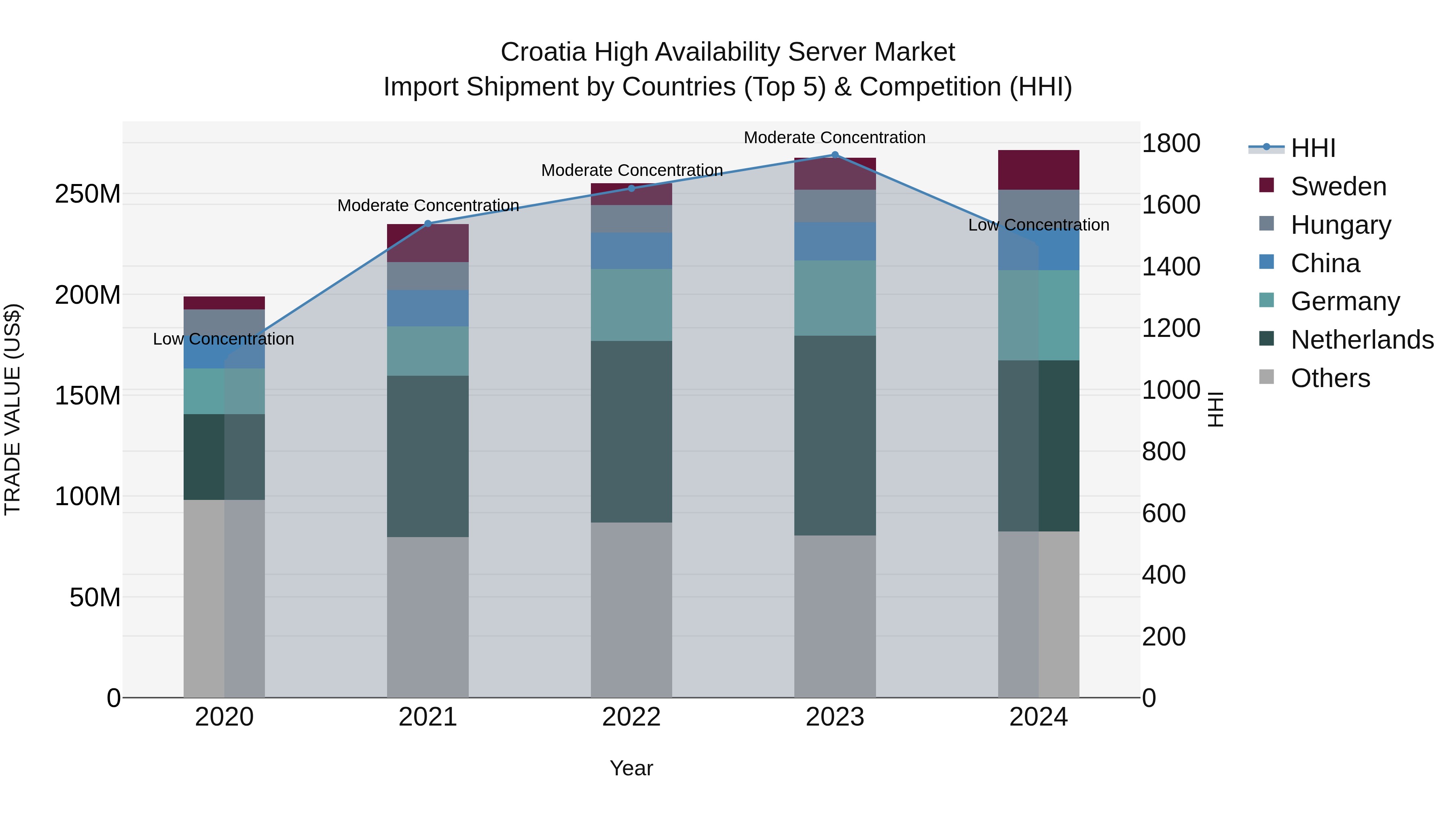 Croatia High Availability Server Market Top 5 Importing Countries and Market Competition (HHI) Analysis
