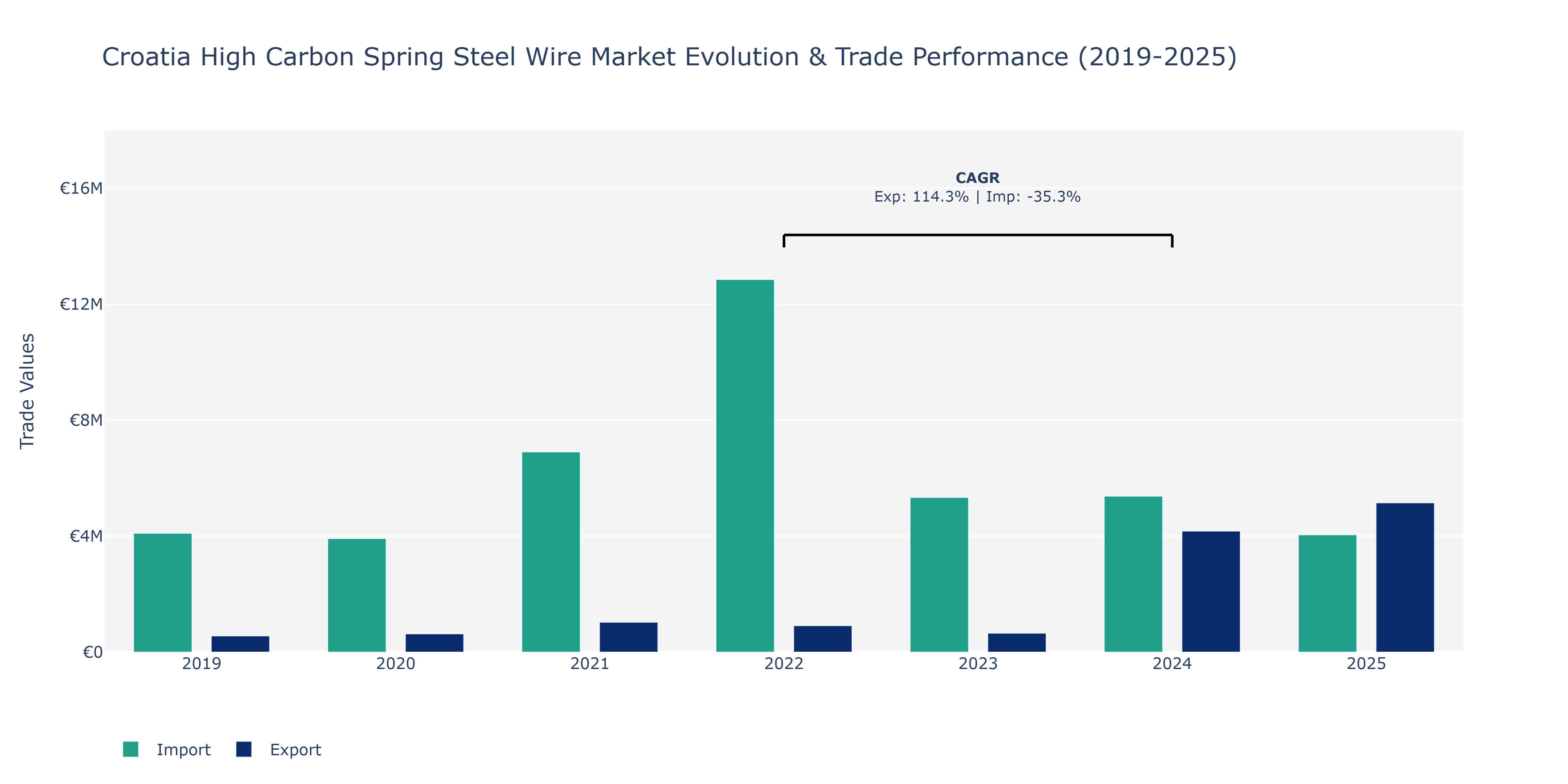 Croatia High Carbon Spring Steel Wire Market: Production & Trade Performance (2019-2025)