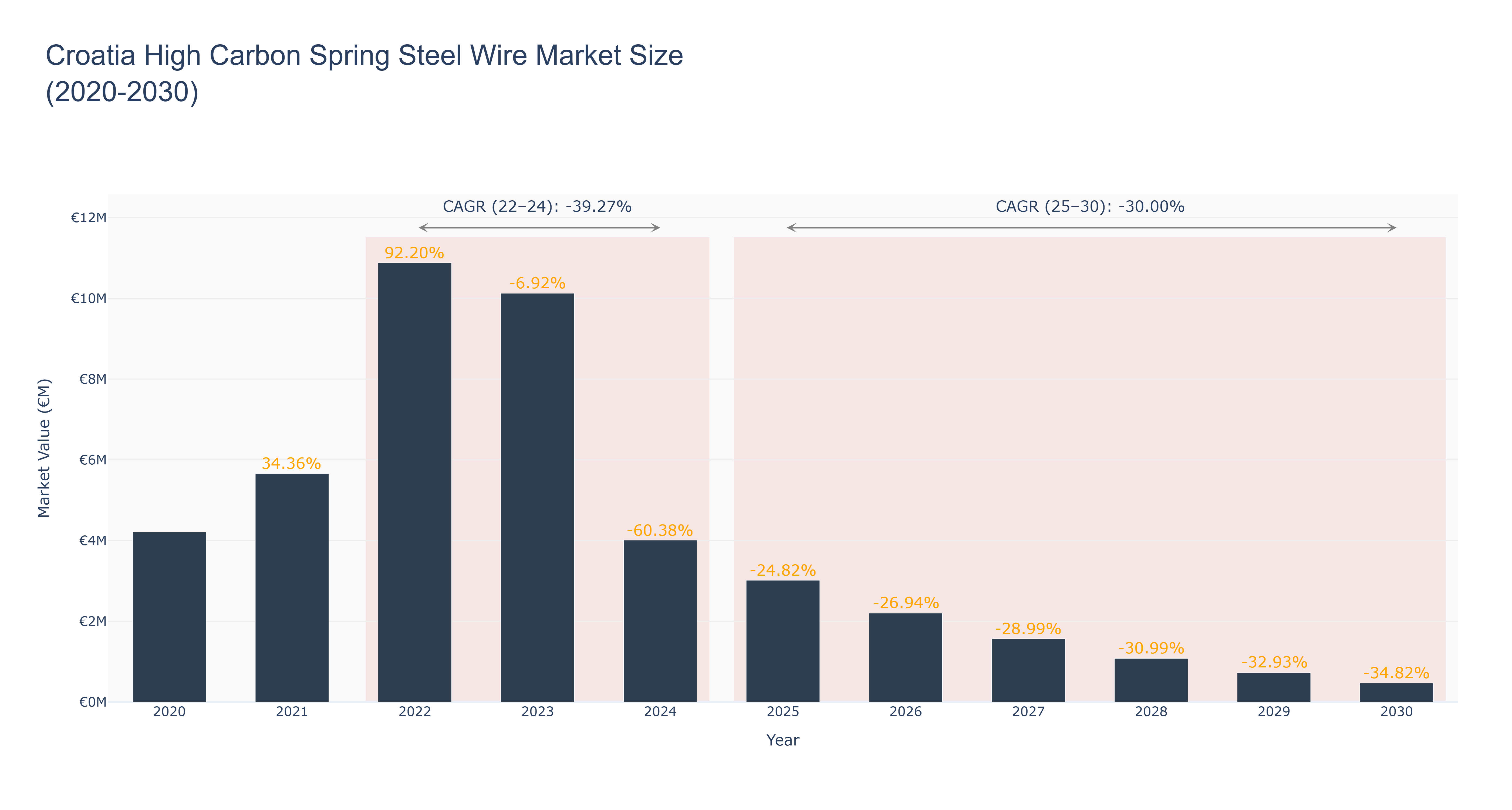Croatia High Carbon Spring Steel Wire Market Size (2020-2030)