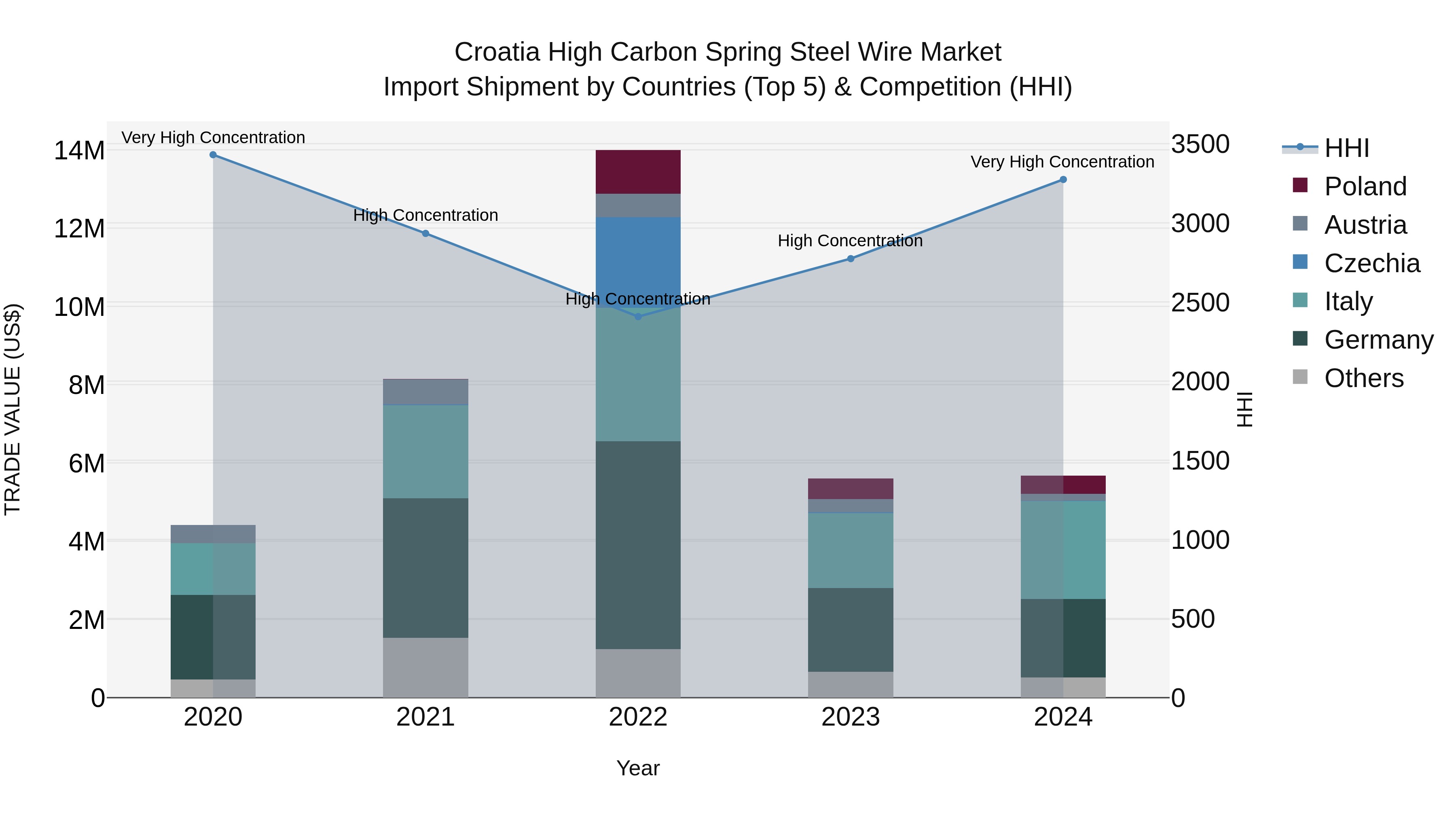 Croatia High Carbon Spring Steel Wire Market Top 5 Importing Countries and Market Competition (HHI) Analysis