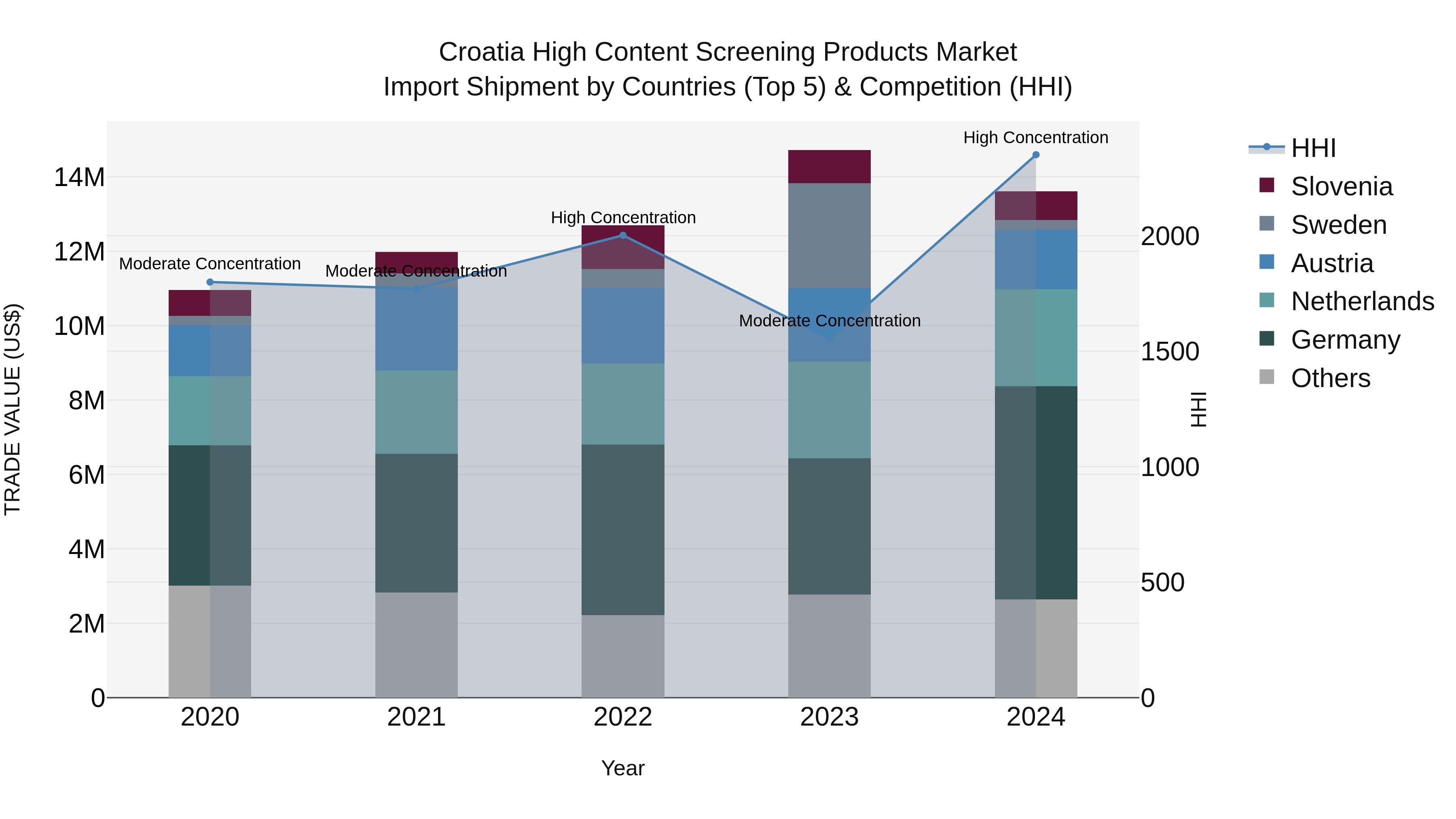 Croatia High Content Screening Products Market Top 5 Importing Countries and Market Competition (HHI) Analysis