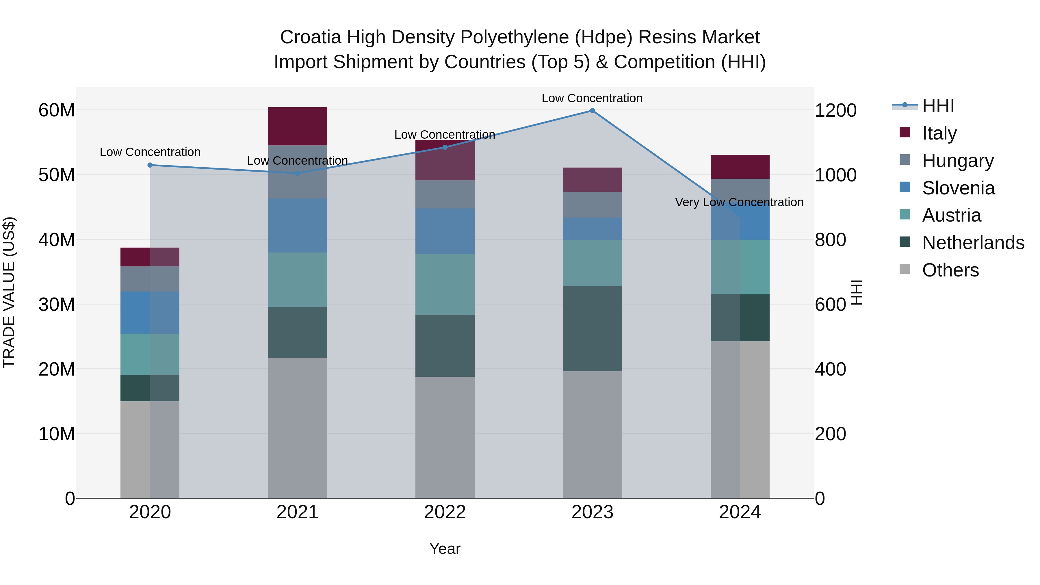 Croatia High Density Polyethylene (Hdpe) Resins Market Top 5 Importing Countries and Market Competition (HHI) Analysis