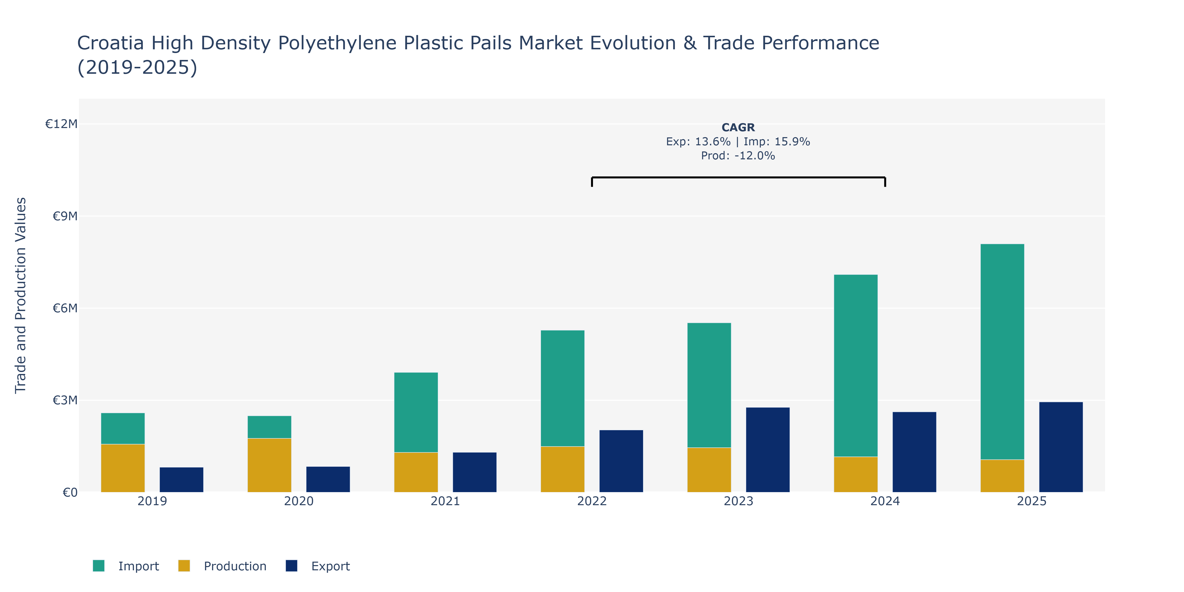 Croatia High Density Polyethylene Plastic Pails Market: Production & Trade Performance (2019-2025)