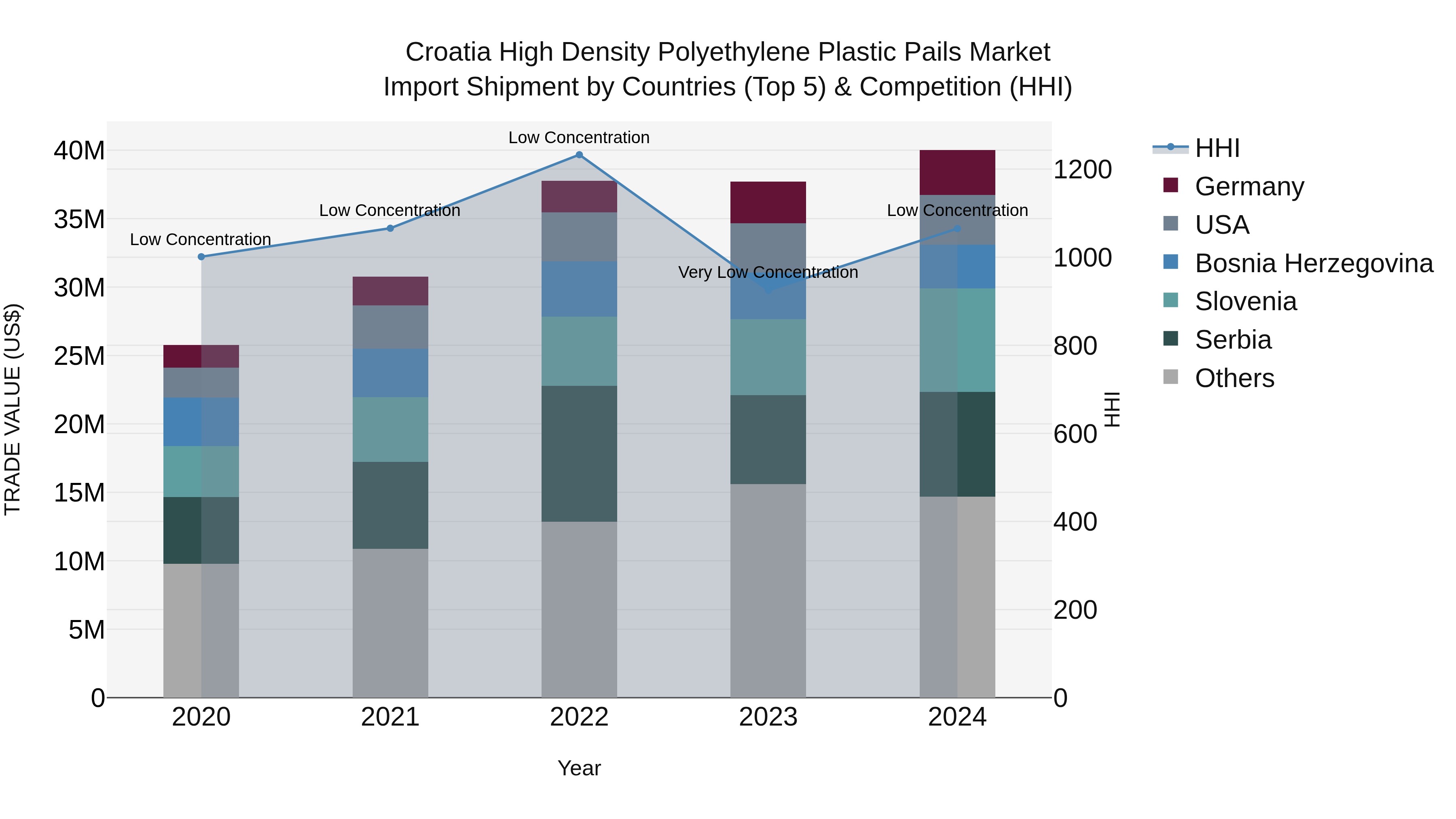 Croatia High Density Polyethylene Plastic Pails Market Top 5 Importing Countries and Market Competition (HHI) Analysis