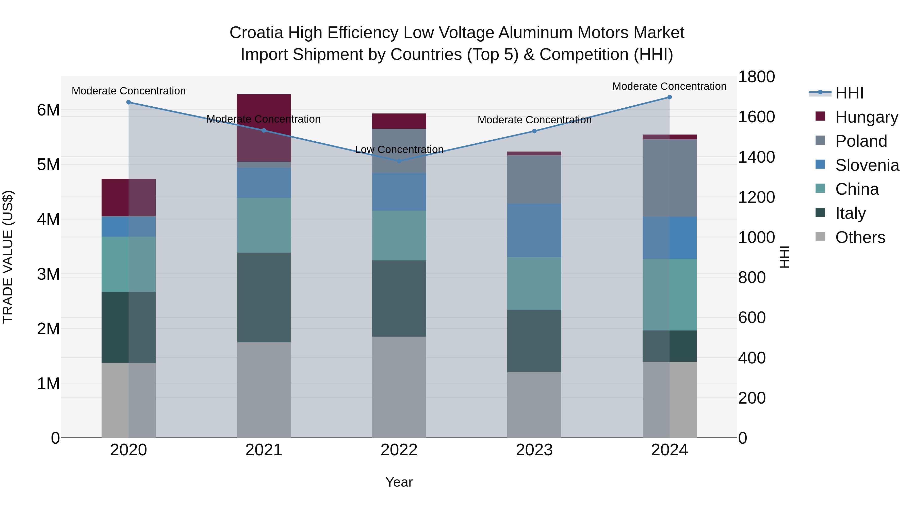 Croatia High Efficiency Low Voltage Aluminum Motors Market Top 5 Importing Countries and Market Competition (HHI) Analysis