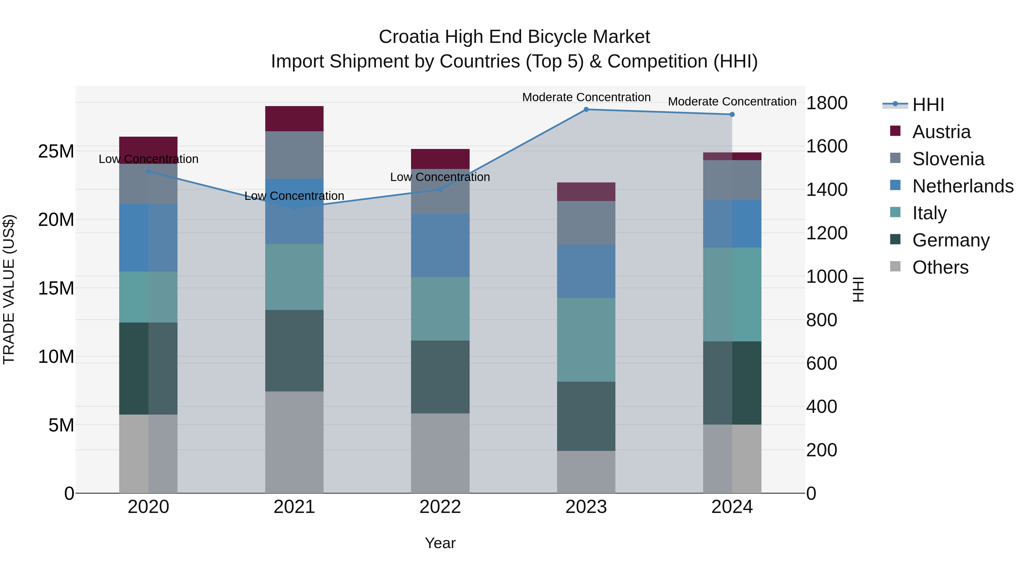 Croatia High End Bicycle Market Top 5 Importing Countries and Market Competition (HHI) Analysis