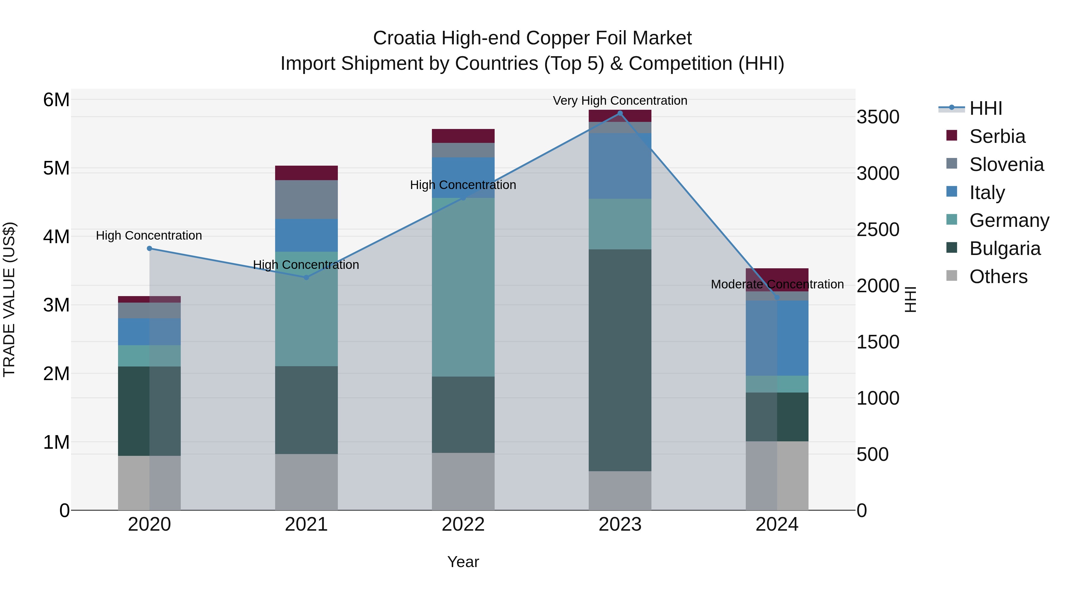Croatia High-end Copper Foil Market Top 5 Importing Countries and Market Competition (HHI) Analysis