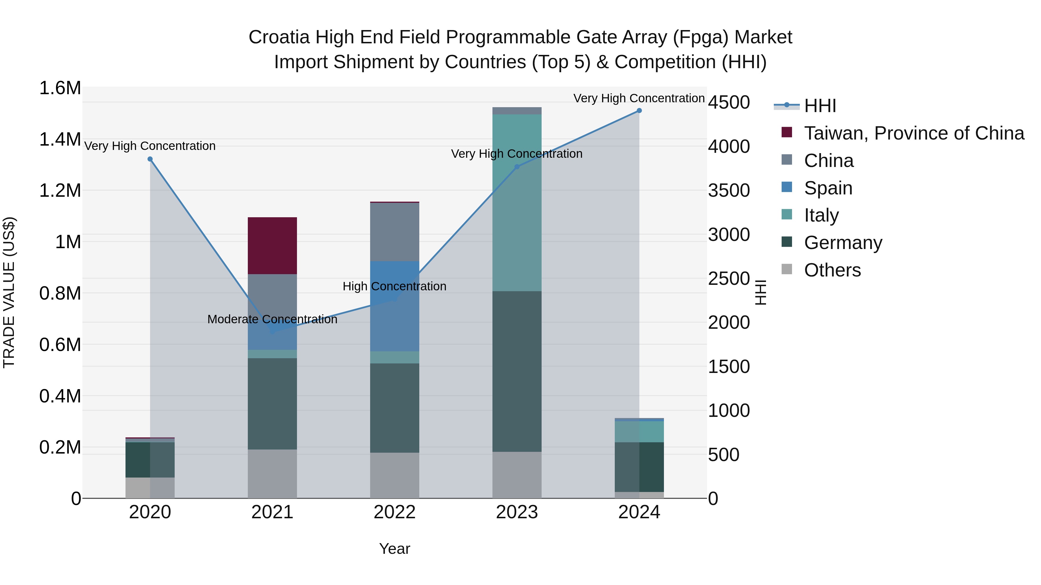 Croatia High End Field Programmable Gate Array (Fpga) Market Top 5 Importing Countries and Market Competition (HHI) Analysis