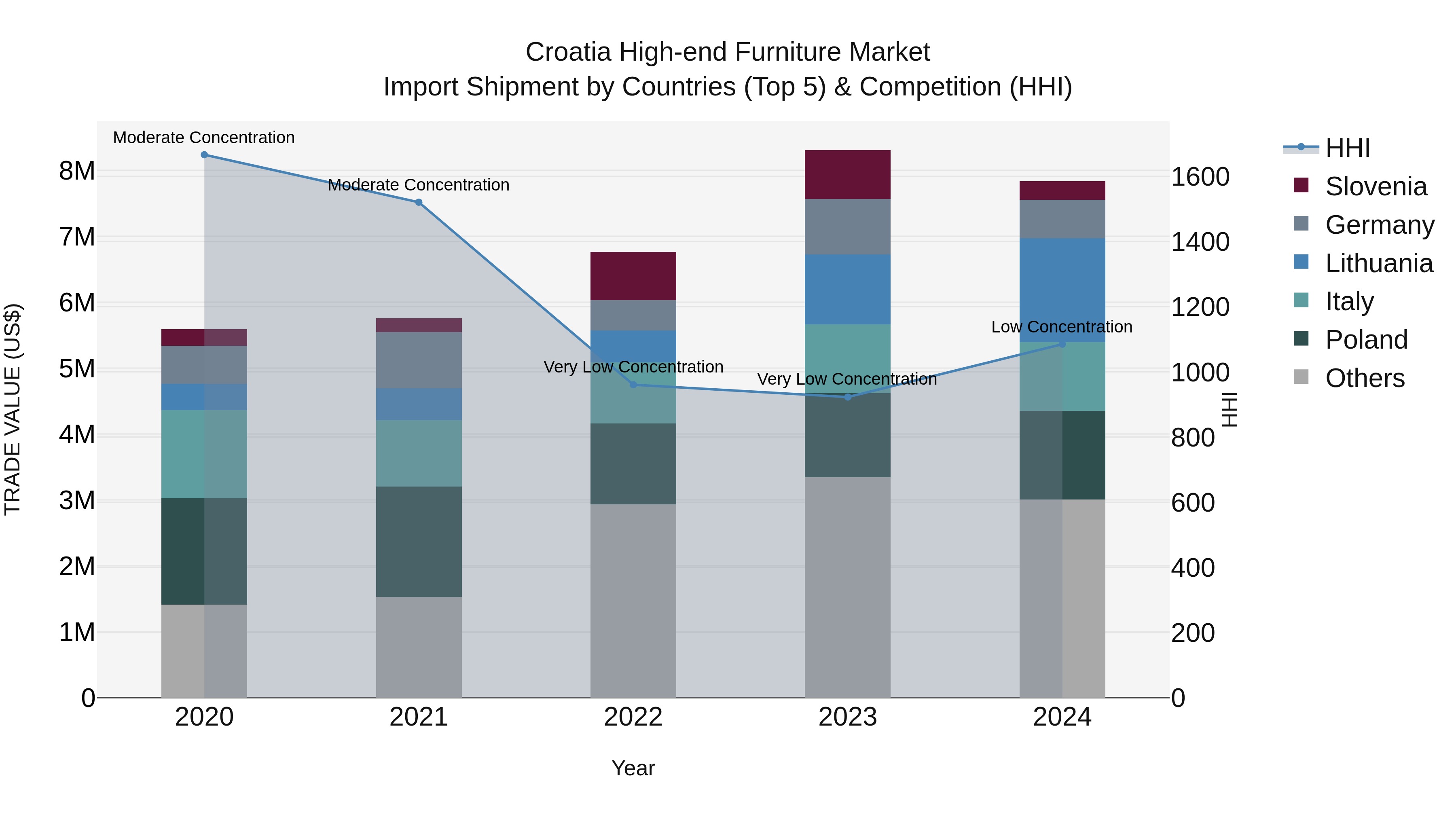 Croatia High-end Furniture Market Top 5 Importing Countries and Market Competition (HHI) Analysis