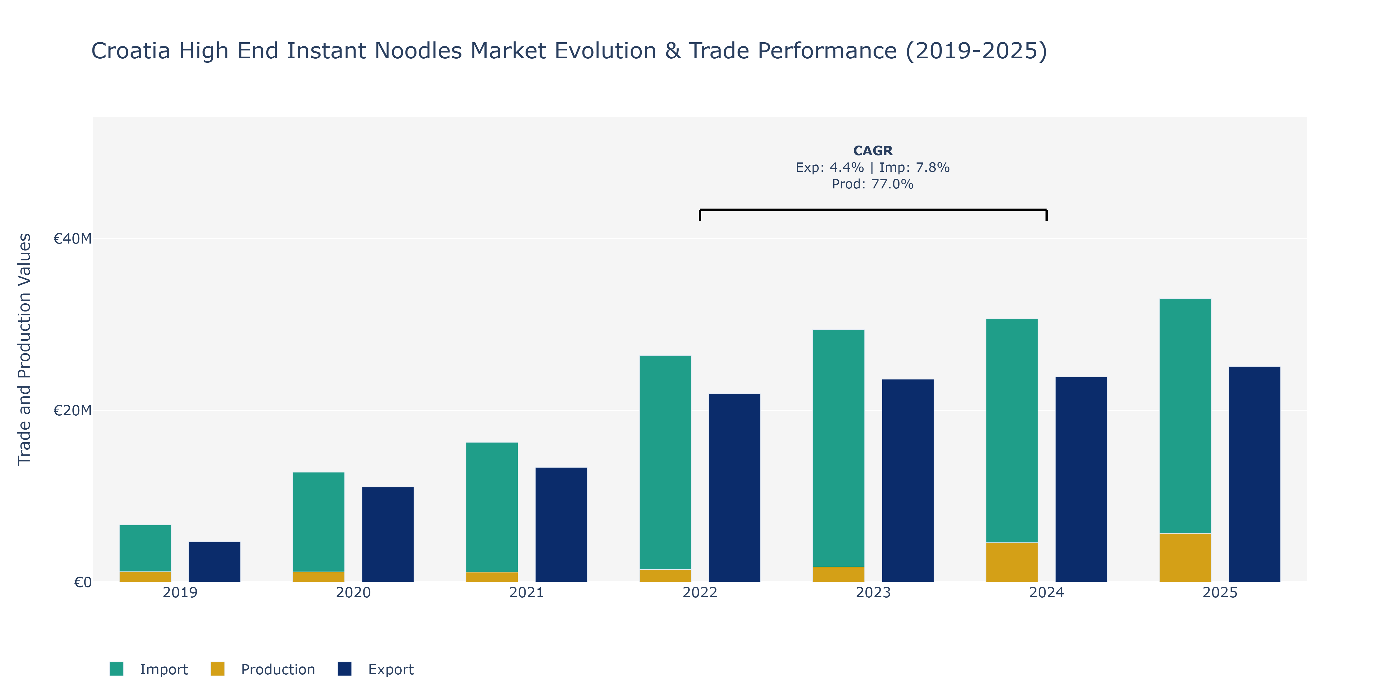 Croatia High End Instant Noodles Market: Production & Trade Performance (2019-2025)