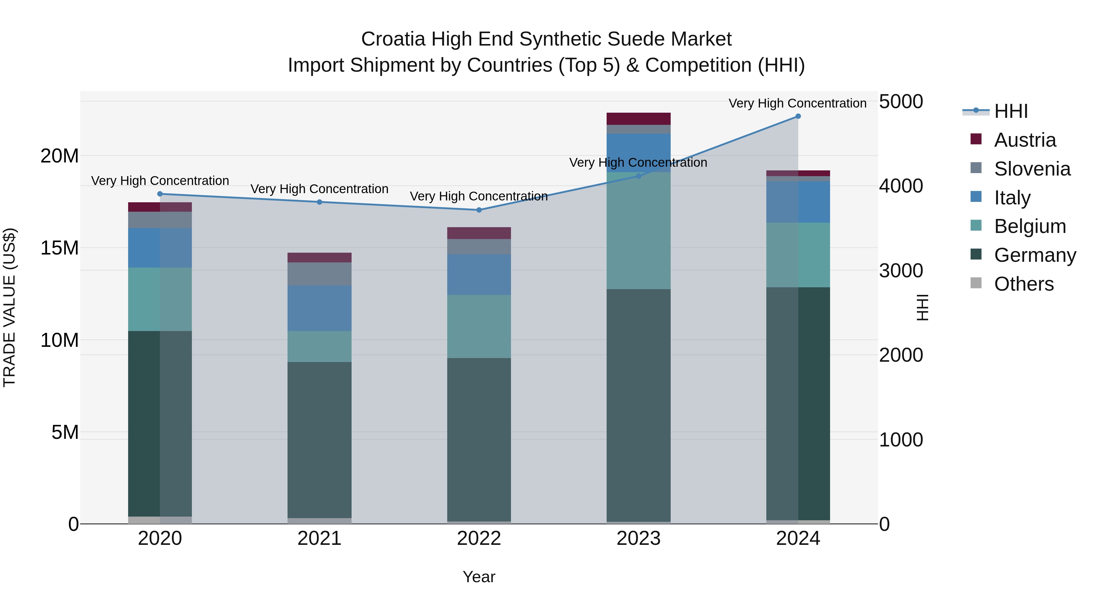 Croatia High End Synthetic Suede Market Top 5 Importing Countries and Market Competition (HHI) Analysis