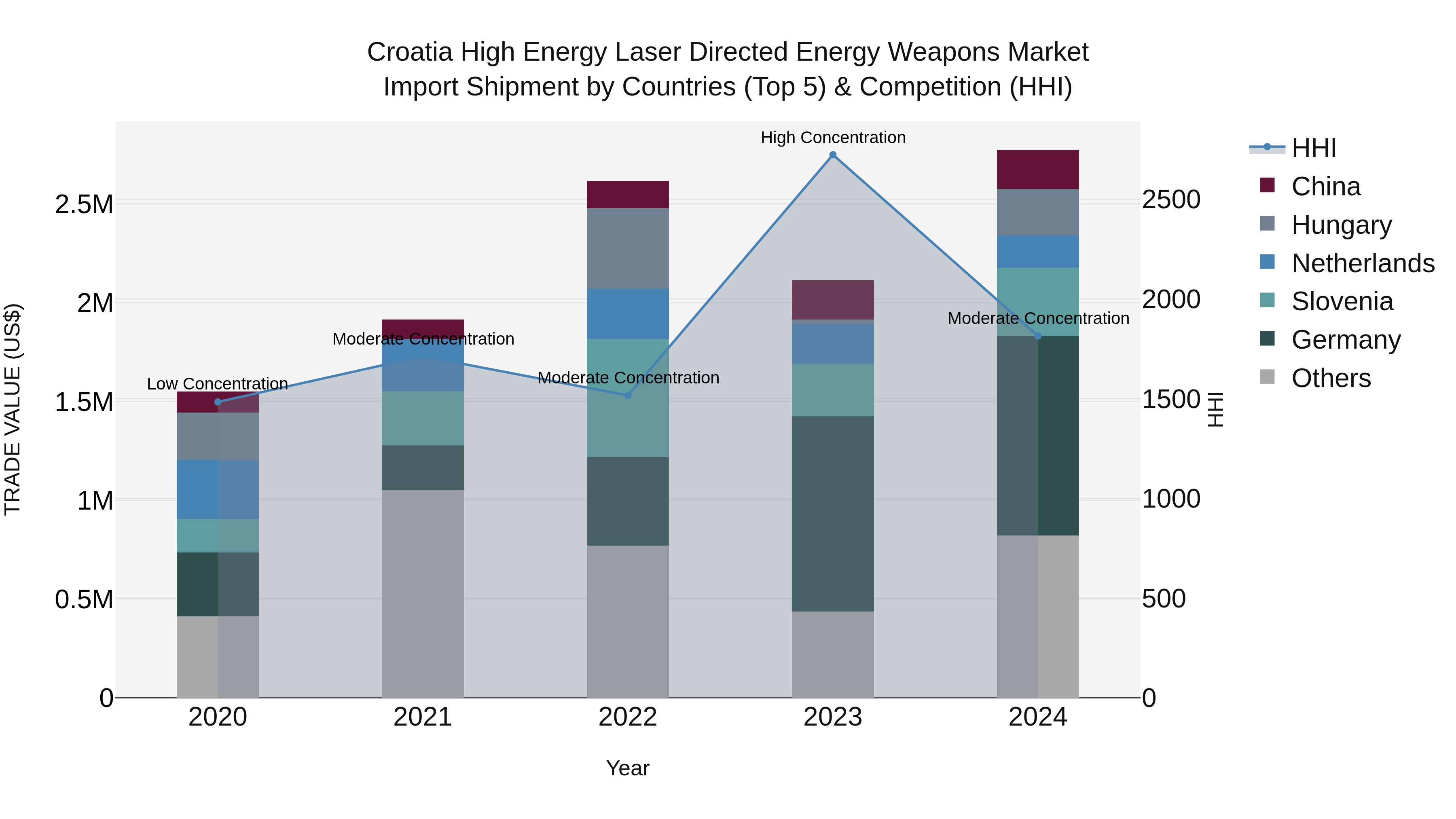 Croatia High Energy Laser Directed Energy Weapons Market Top 5 Importing Countries and Market Competition (HHI) Analysis