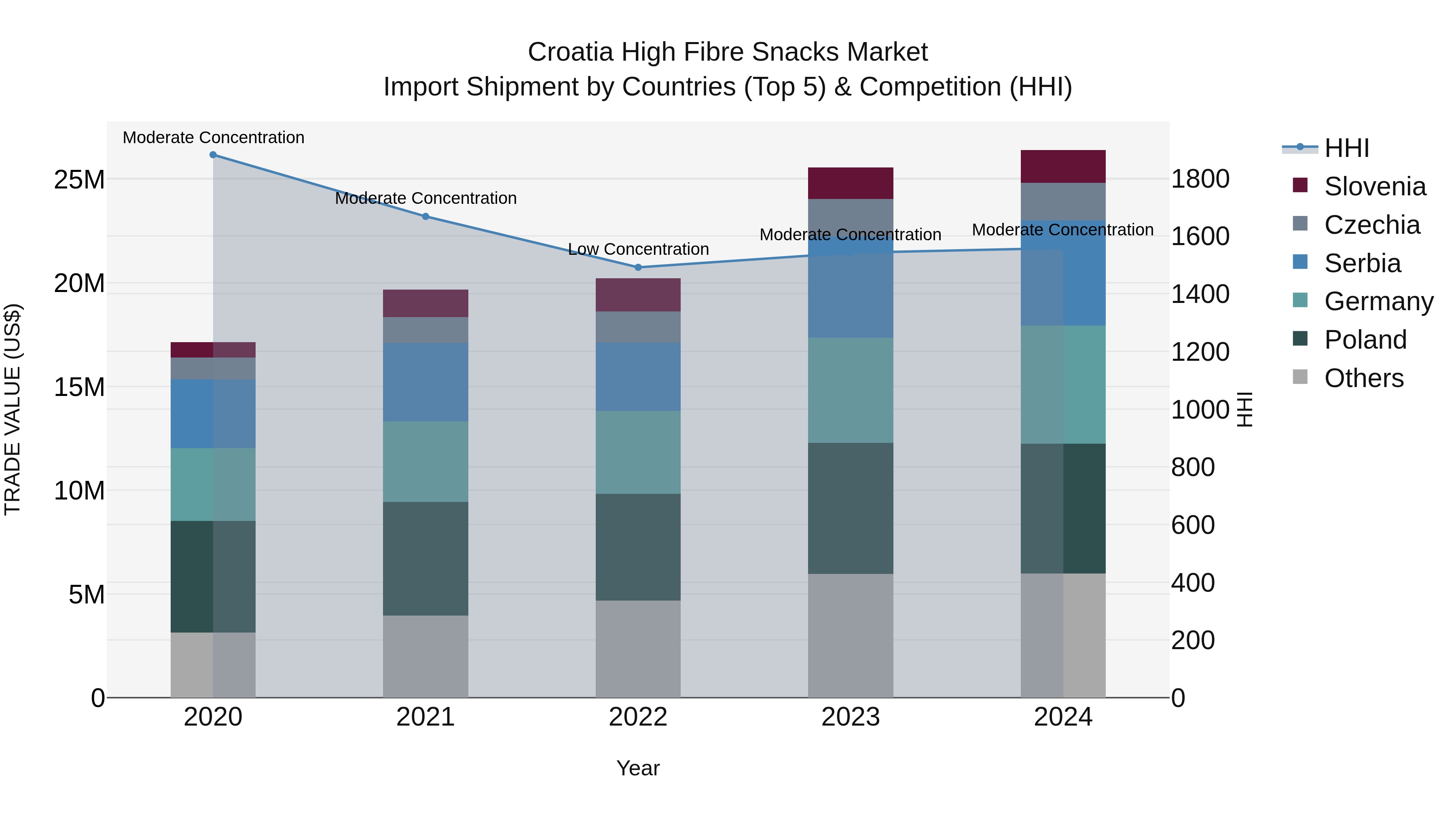 Croatia High Fibre Snacks Market Top 5 Importing Countries and Market Competition (HHI) Analysis