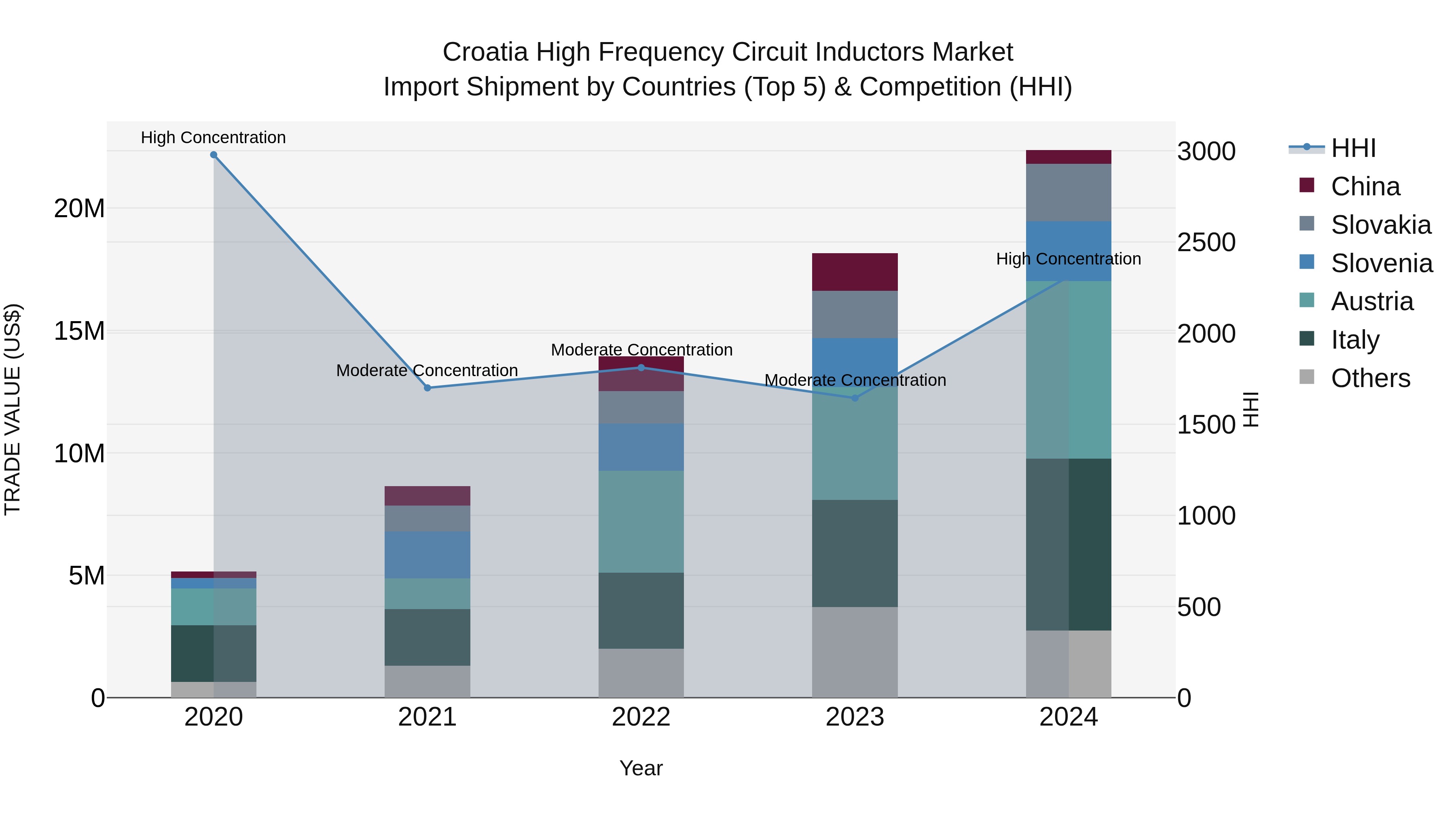 Croatia High Frequency Circuit Inductors Market Top 5 Importing Countries and Market Competition (HHI) Analysis
