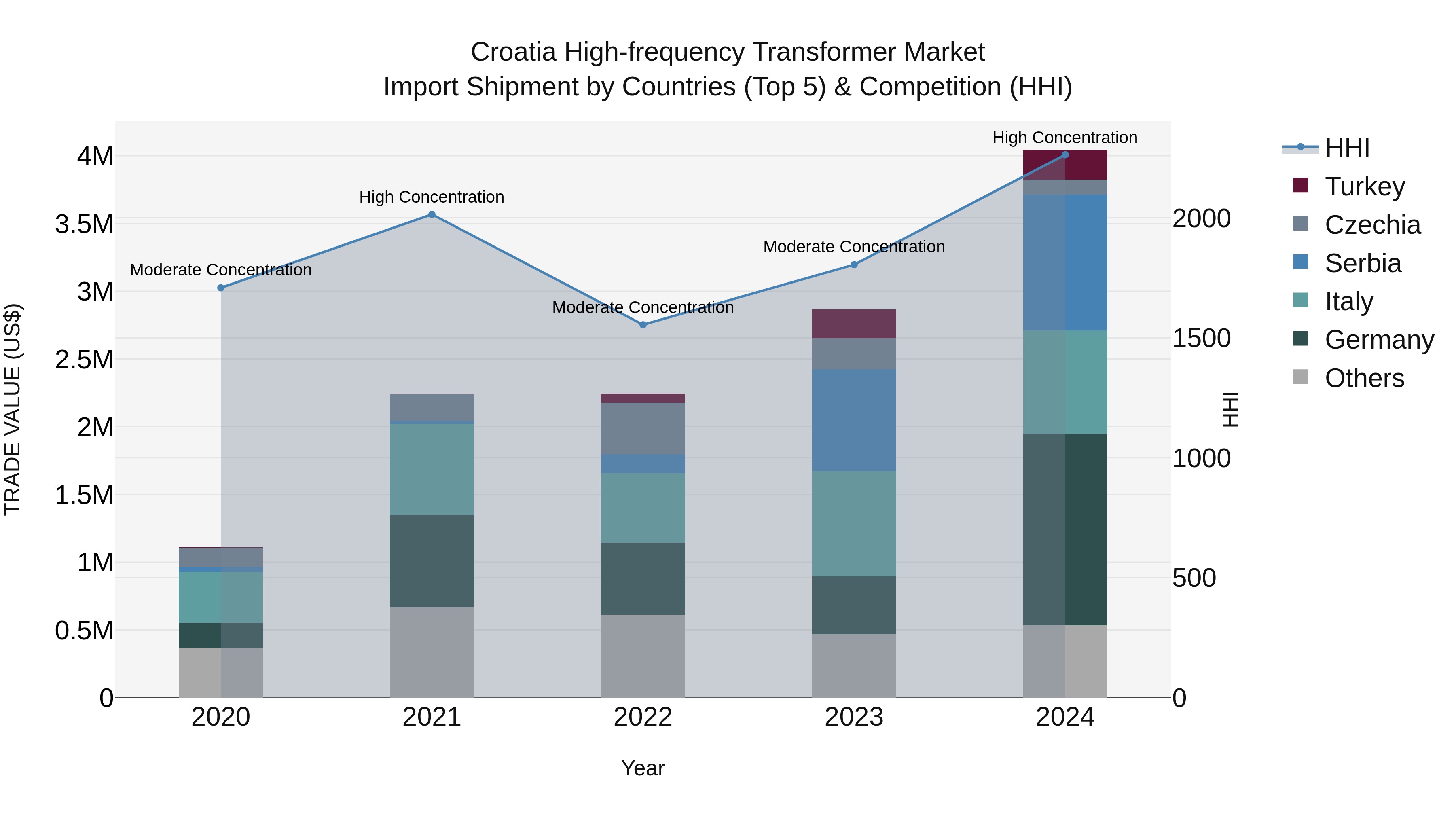 Croatia High-frequency Transformer Market Top 5 Importing Countries and Market Competition (HHI) Analysis
