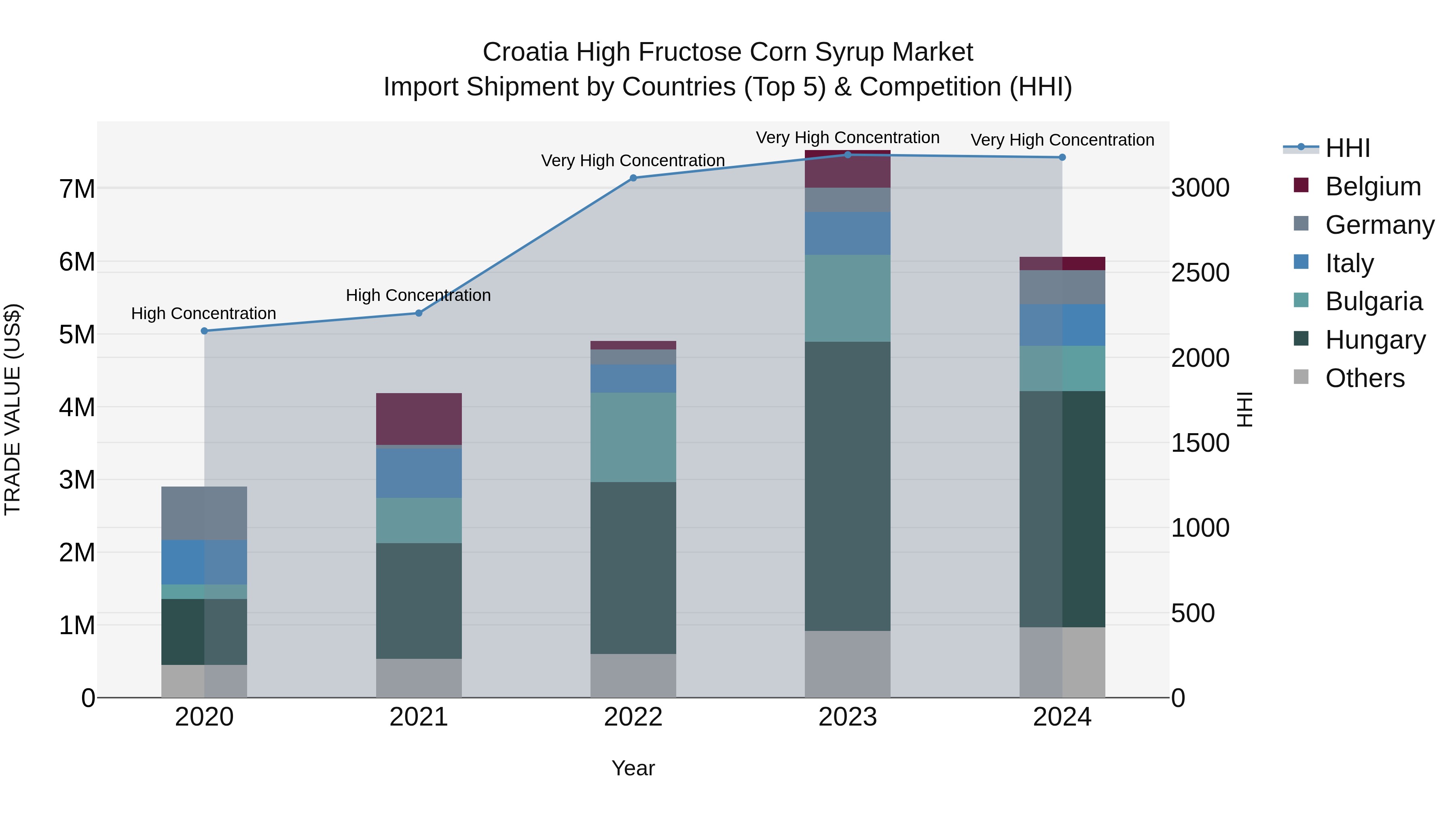 Croatia High Fructose Corn Syrup Market Top 5 Importing Countries and Market Competition (HHI) Analysis