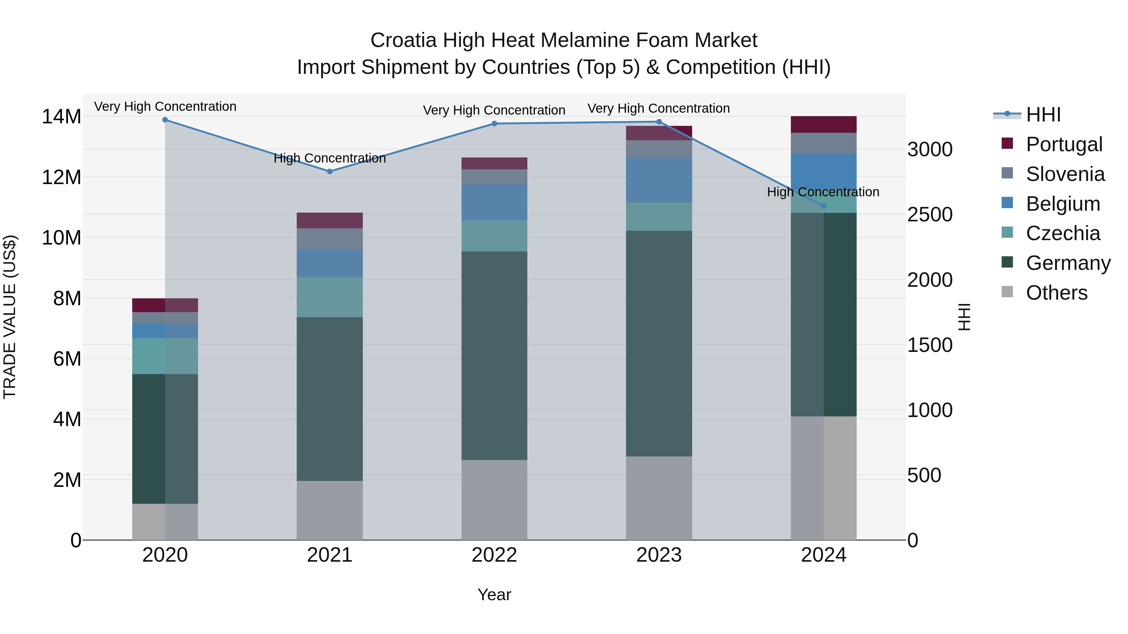 Croatia High Heat Melamine Foam Market Top 5 Importing Countries and Market Competition (HHI) Analysis
