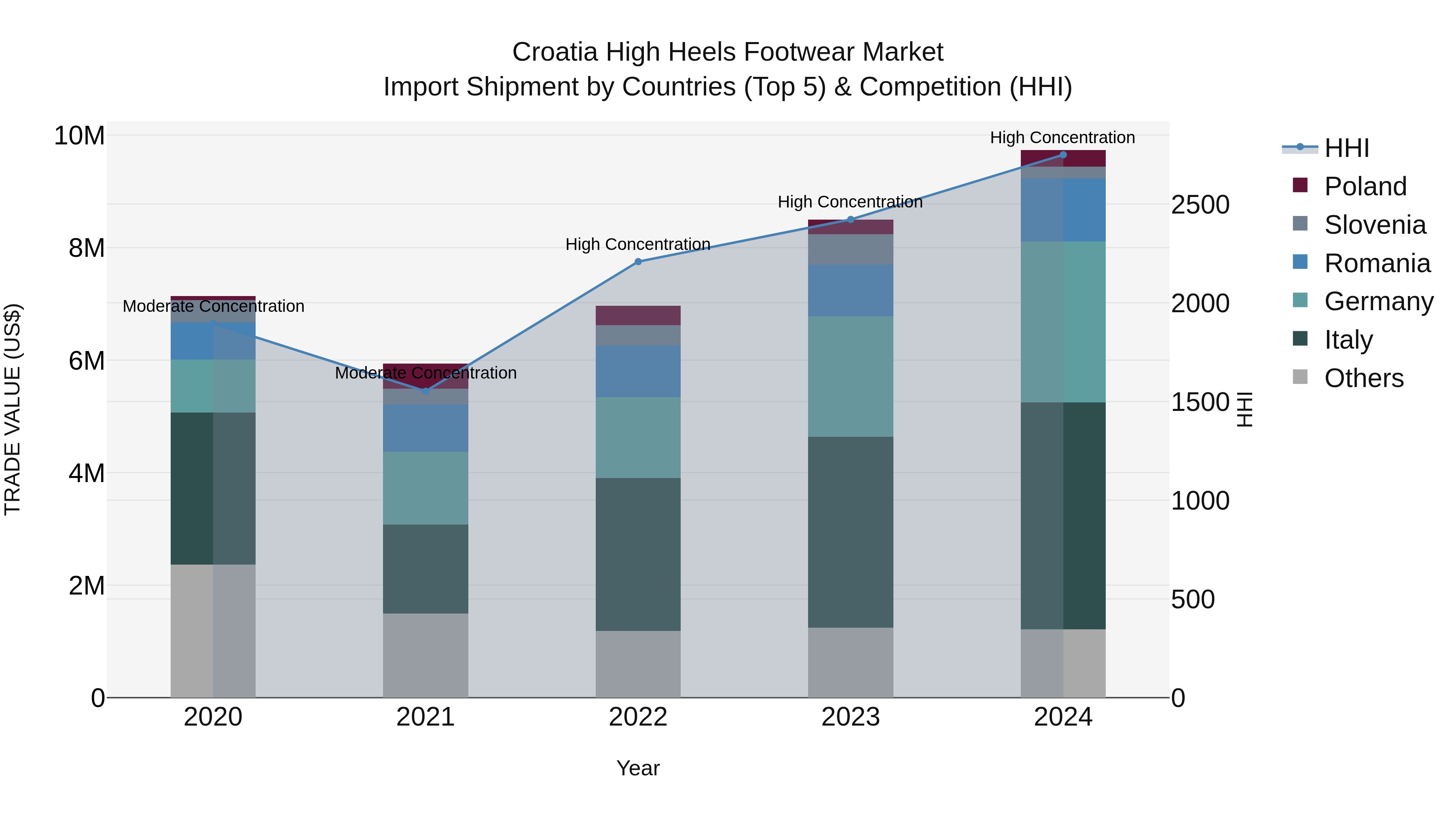 Croatia High Heels Footwear Market Top 5 Importing Countries and Market Competition (HHI) Analysis