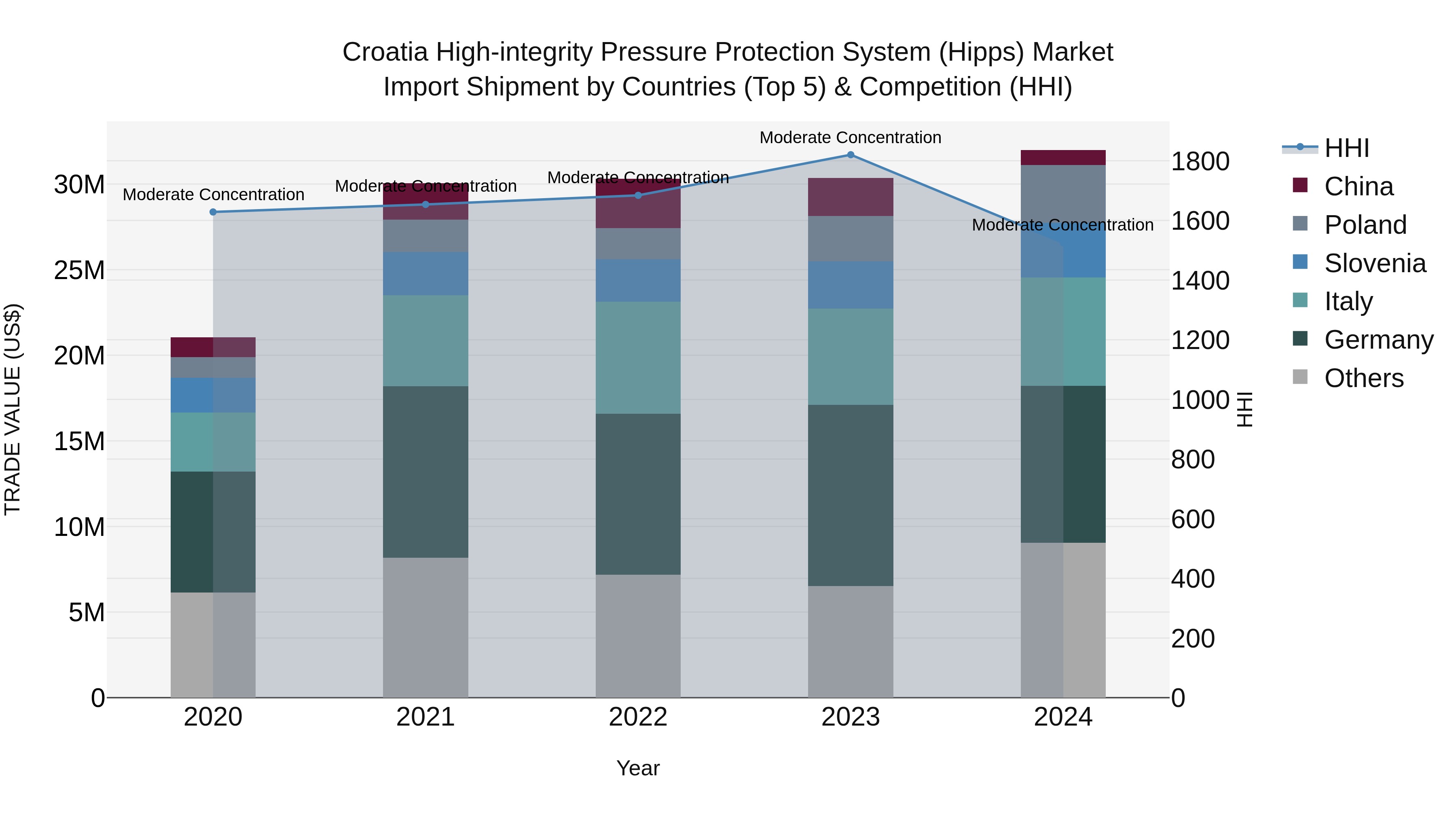 Croatia High-integrity Pressure Protection System (Hipps) Market Top 5 Importing Countries and Market Competition (HHI) Analysis