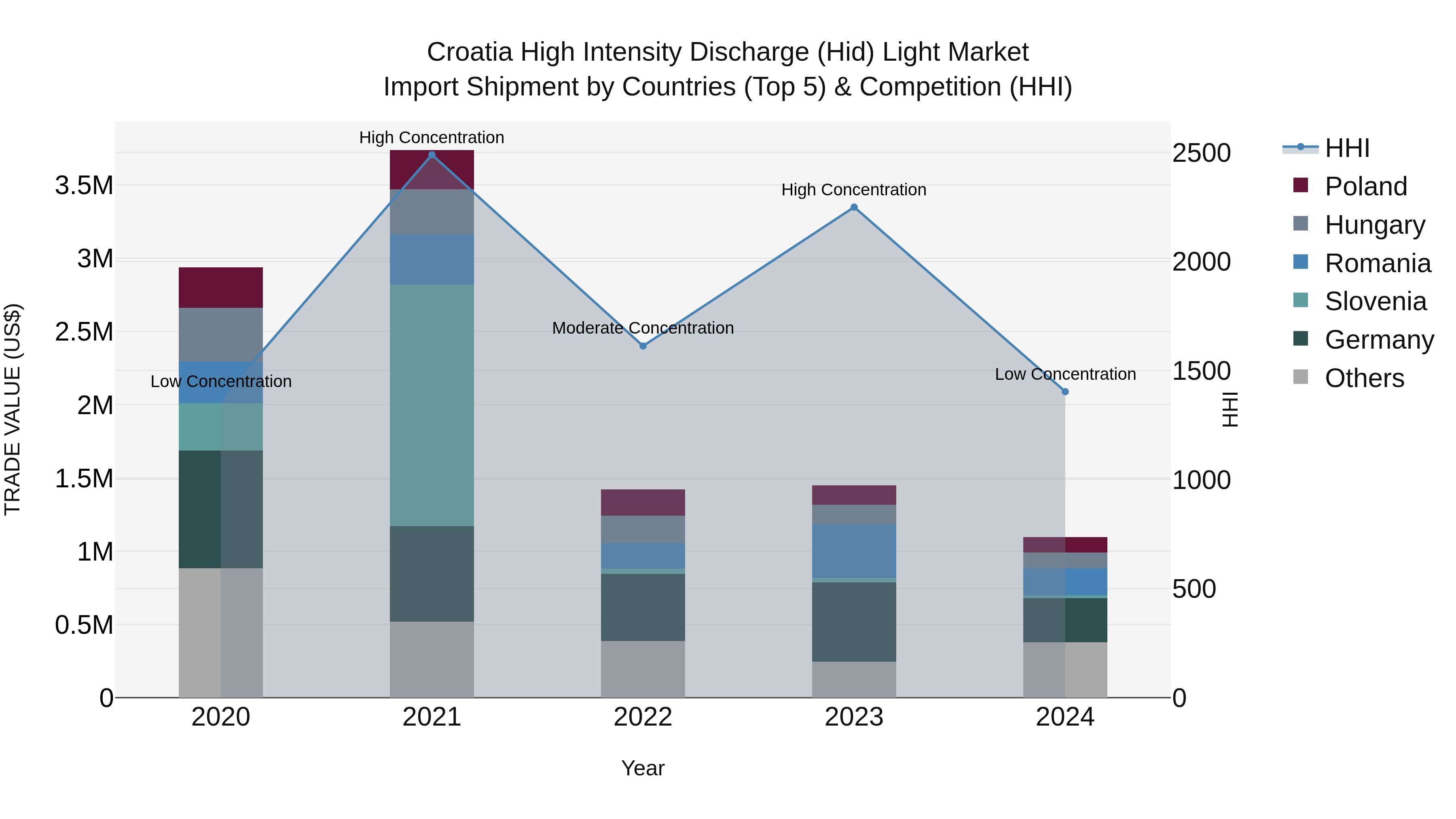 Croatia High Intensity Discharge (Hid) Light Market Top 5 Importing Countries and Market Competition (HHI) Analysis